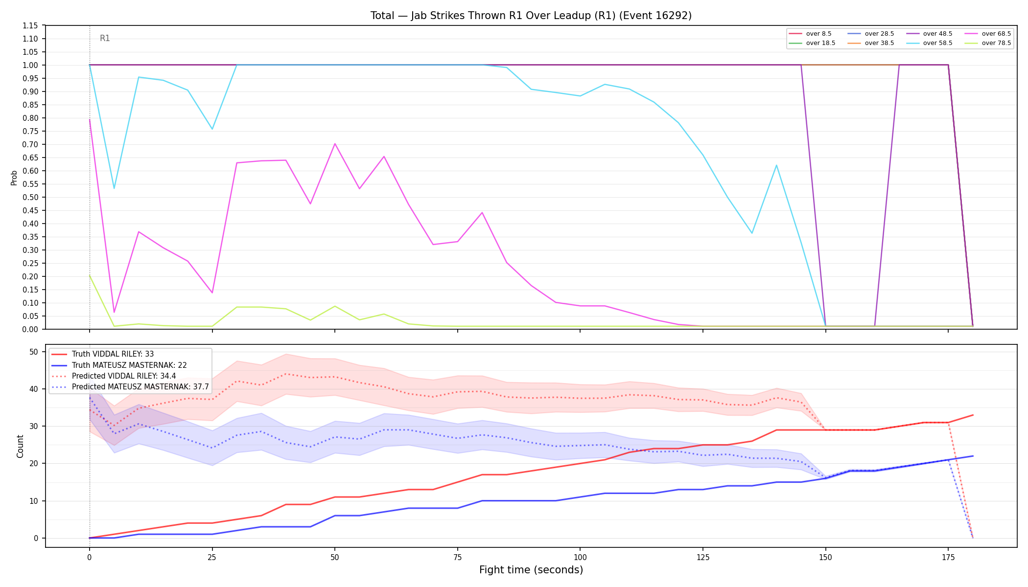 Stats/Round/Total Overs/Jab Strikes Thrown/Round 01/16292 Round 01 Over Leadup — Prod