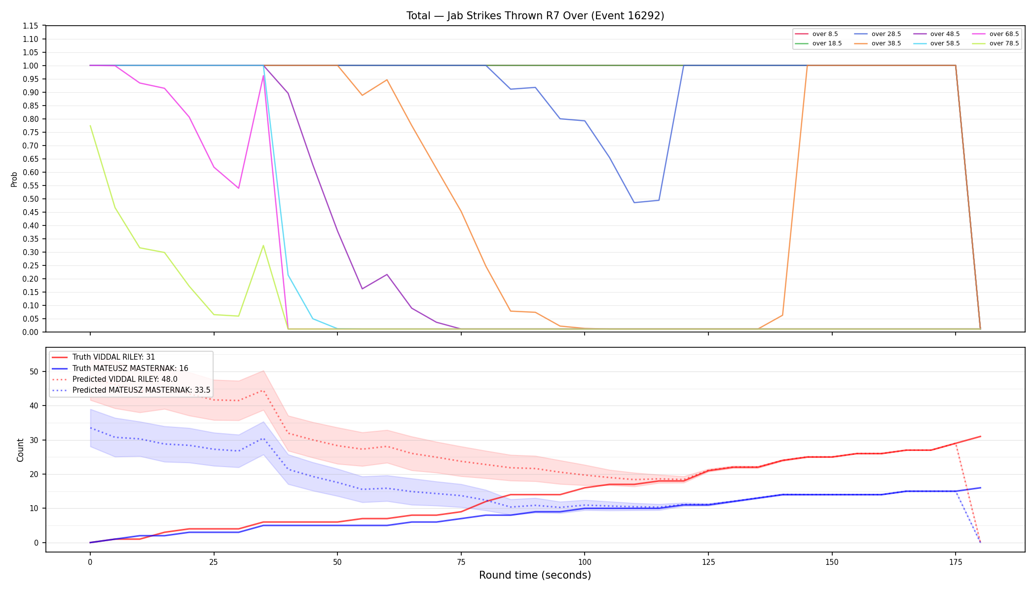 Stats/Round/Total Overs/Jab Strikes Thrown/Round 07/16292 Round 07 Over — Prod