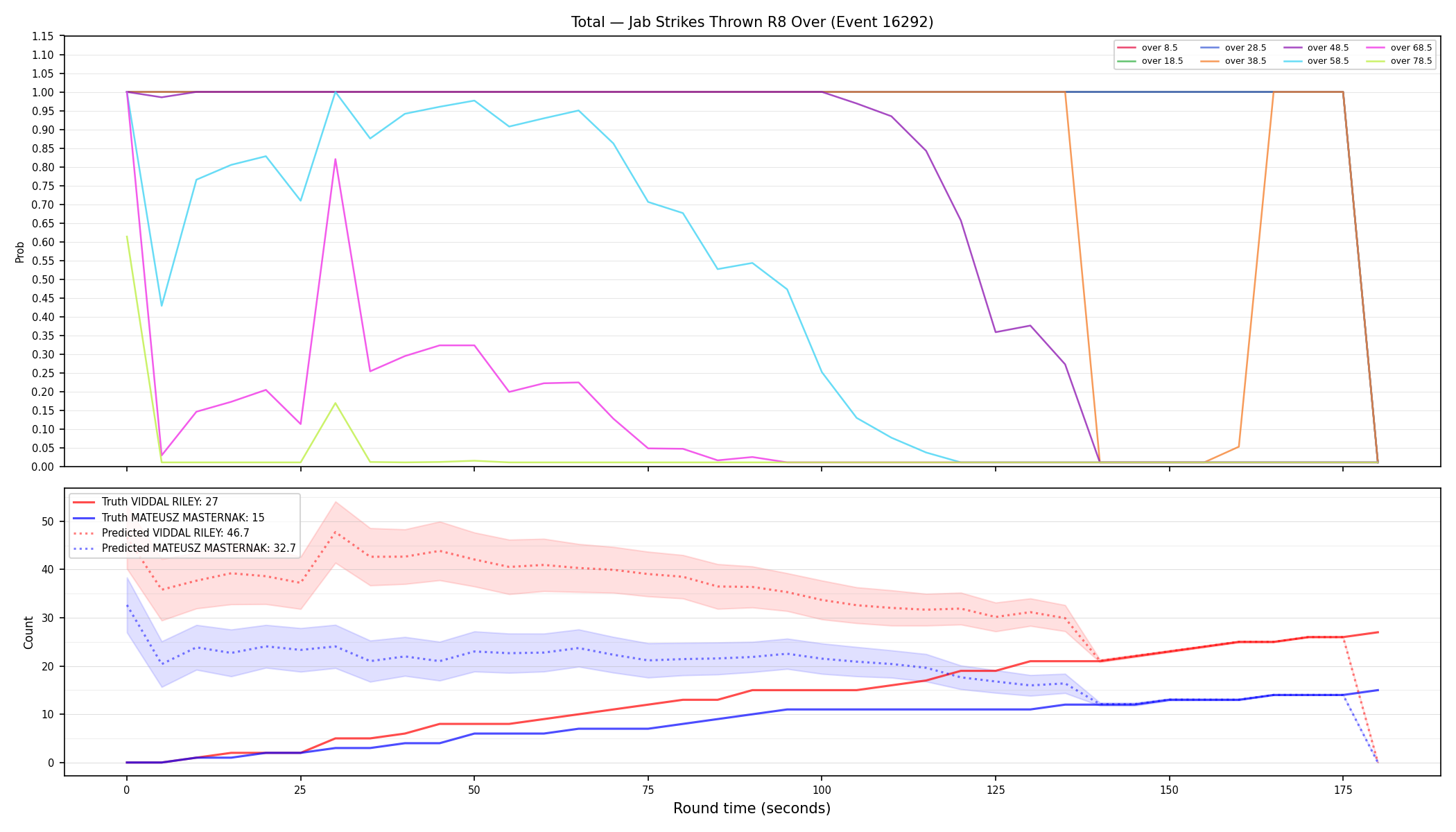 Stats/Round/Total Overs/Jab Strikes Thrown/Round 08/16292 Round 08 Over — Prod