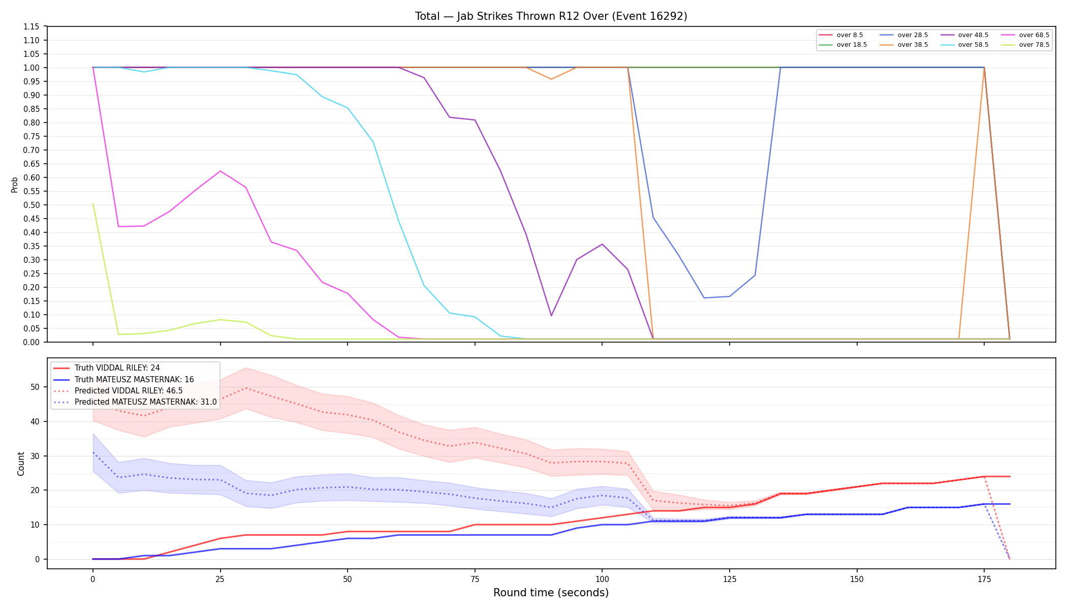 Stats/Round/Total Overs/Jab Strikes Thrown/Round 12/16292 Round 12 Over — Prod