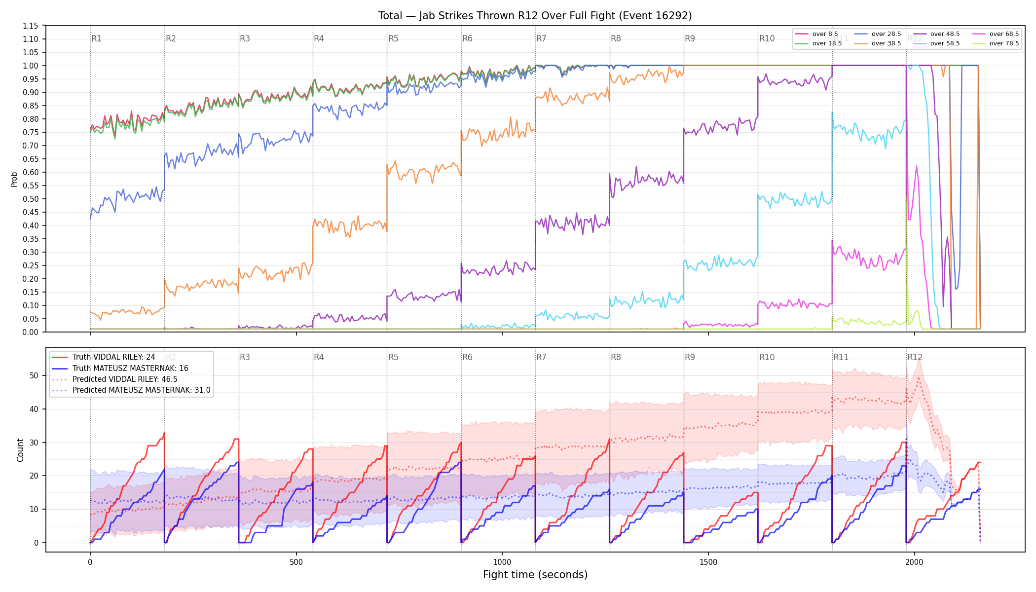 Stats/Round/Total Overs/Jab Strikes Thrown/Round 12/16292 Round 12 Over Fight — Prod