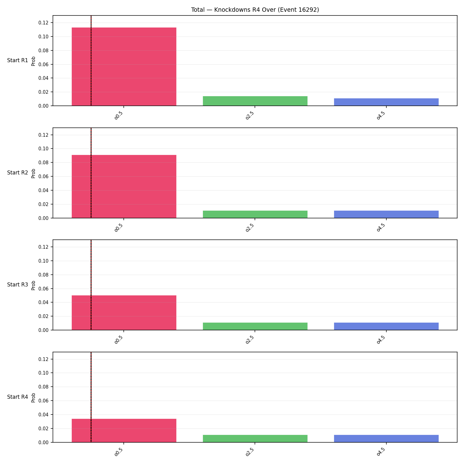 Stats/Round/Total Overs/Knockdowns/Round 04/16292 Round 04 Over Snapshots — Prod