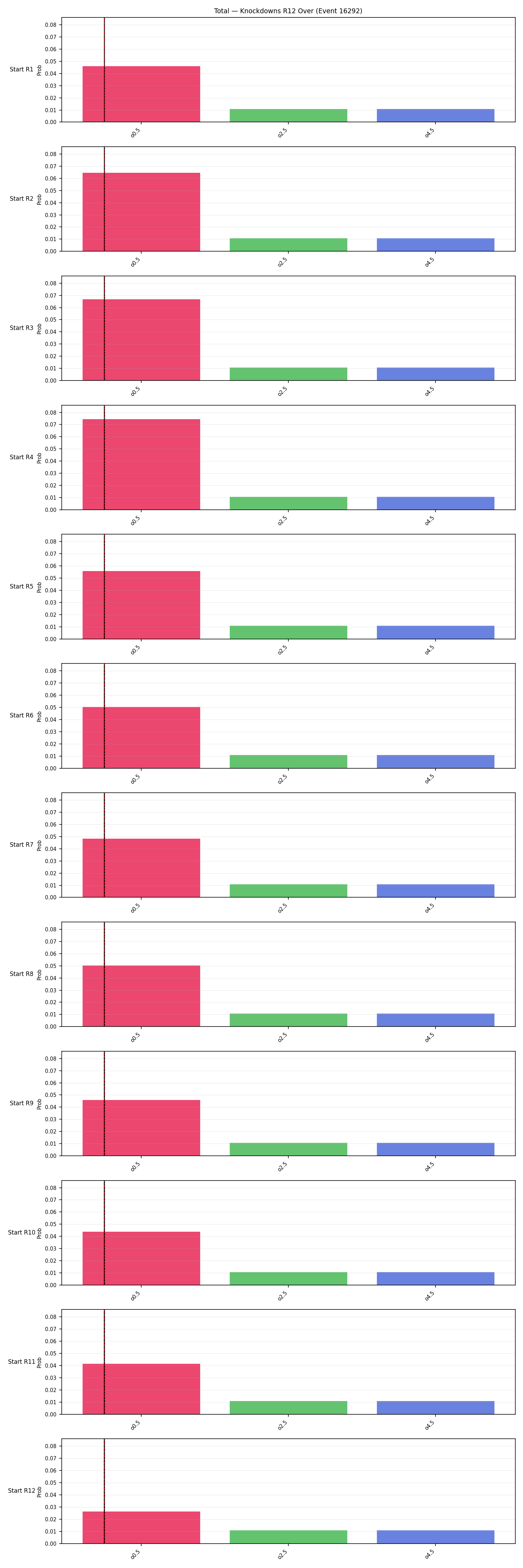 Stats/Round/Total Overs/Knockdowns/Round 12/16292 Round 12 Over Snapshots — Prod