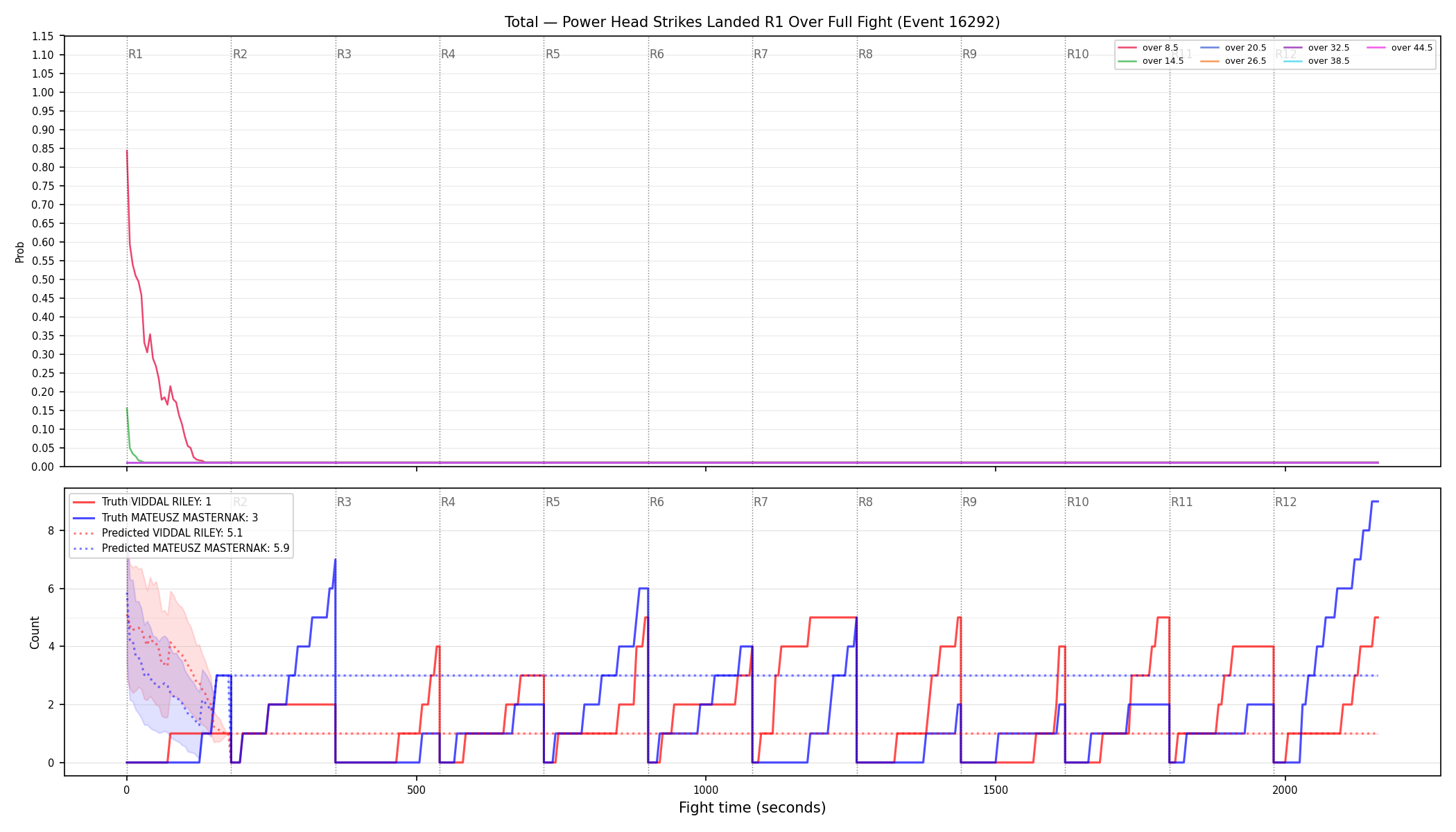 Stats/Round/Total Overs/Power Head Strikes Landed/Round 01/16292 Round 01 Over Fight — Prod