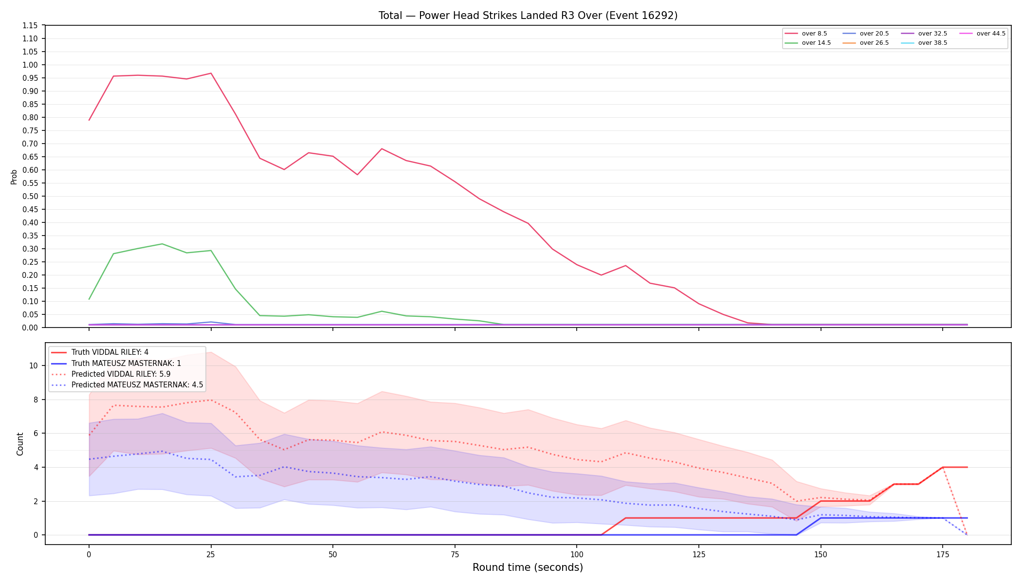 Stats/Round/Total Overs/Power Head Strikes Landed/Round 03/16292 Round 03 Over — Prod