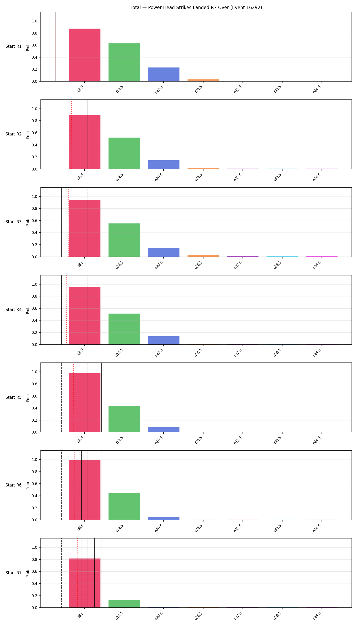 Stats/Round/Total Overs/Power Head Strikes Landed/Round 07/16292 Round 07 Over Snapshots — Prod