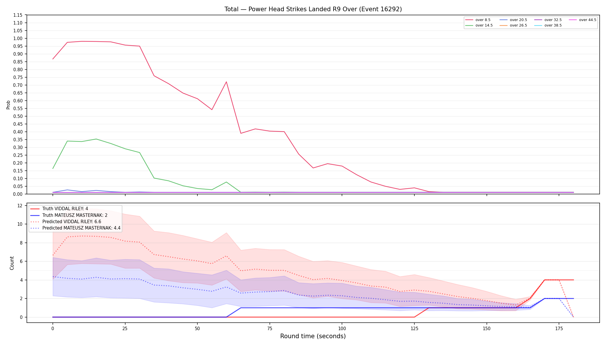Stats/Round/Total Overs/Power Head Strikes Landed/Round 09/16292 Round 09 Over — Prod