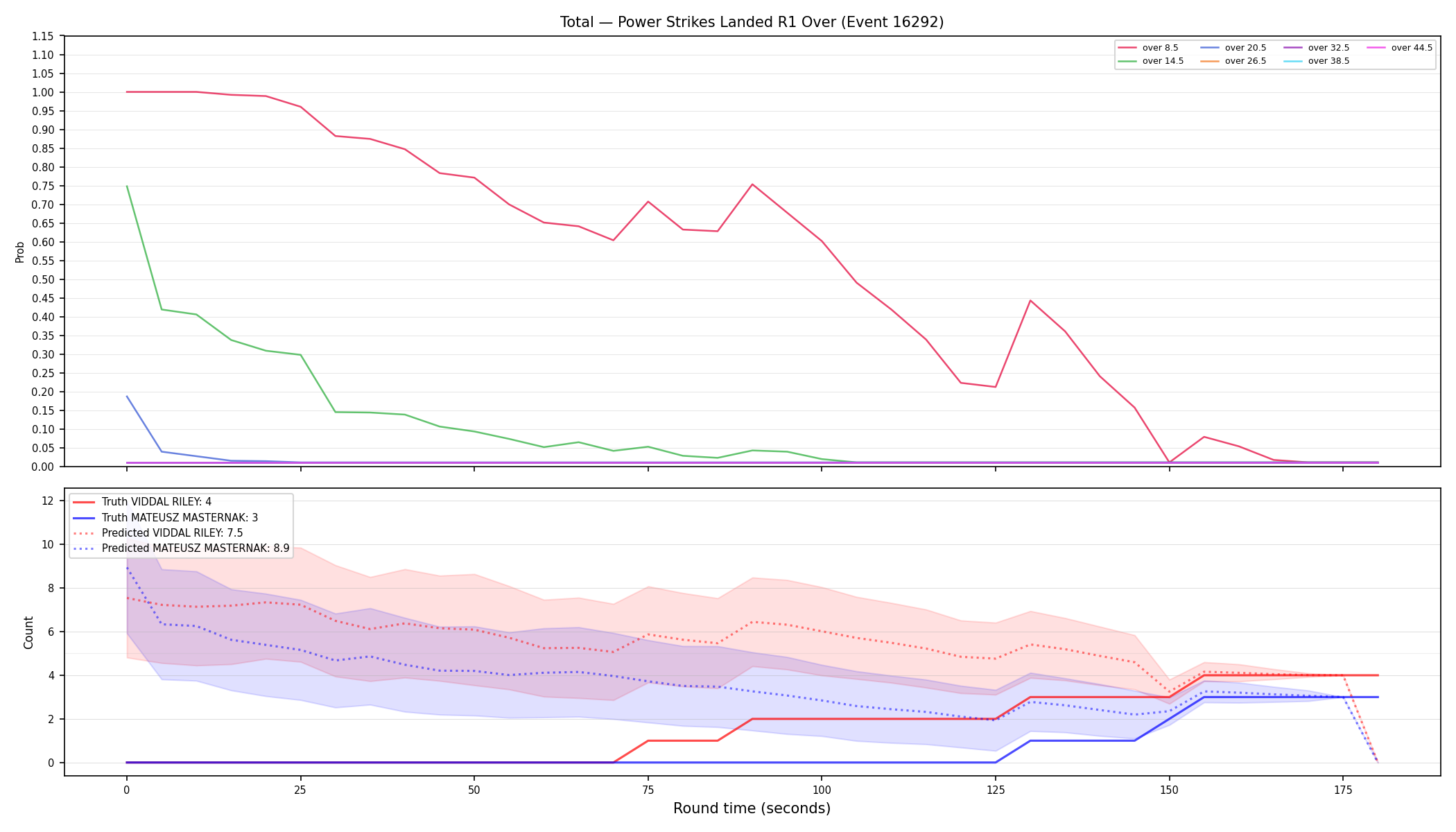 Stats/Round/Total Overs/Power Strikes Landed/Round 01/16292 Round 01 Over — Prod