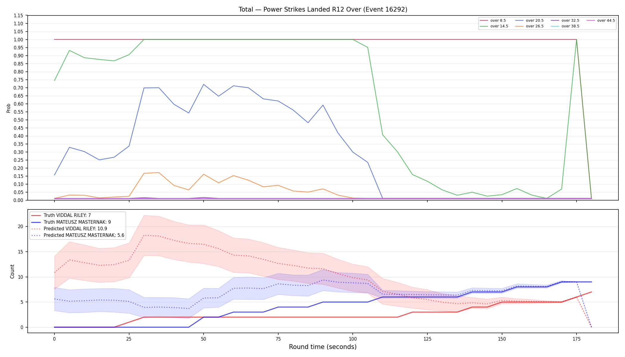 Stats/Round/Total Overs/Power Strikes Landed/Round 12/16292 Round 12 Over — Prod