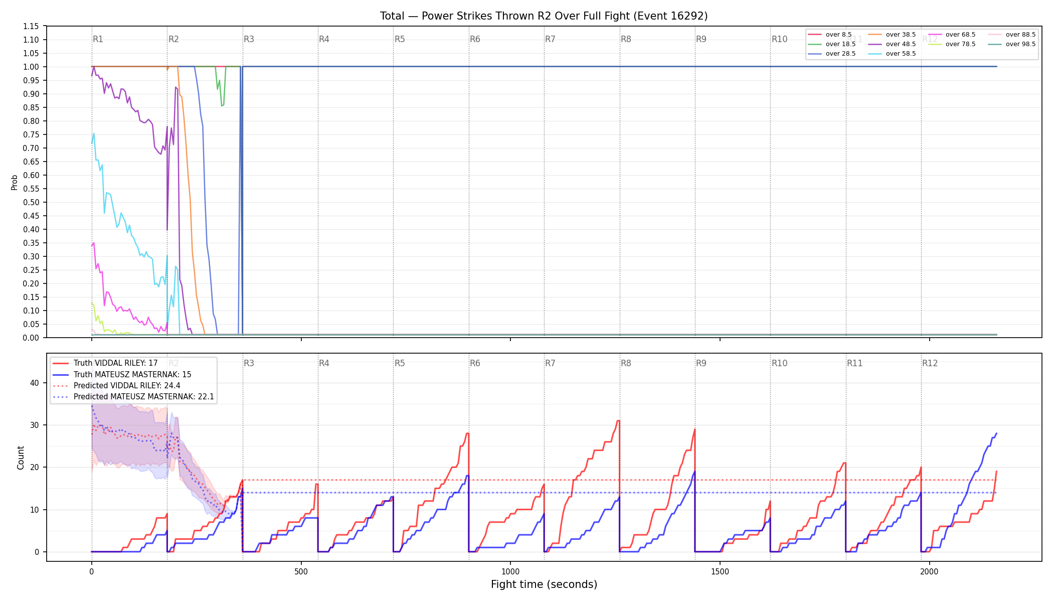 Stats/Round/Total Overs/Power Strikes Thrown/Round 02/16292 Round 02 Over Fight — Prod