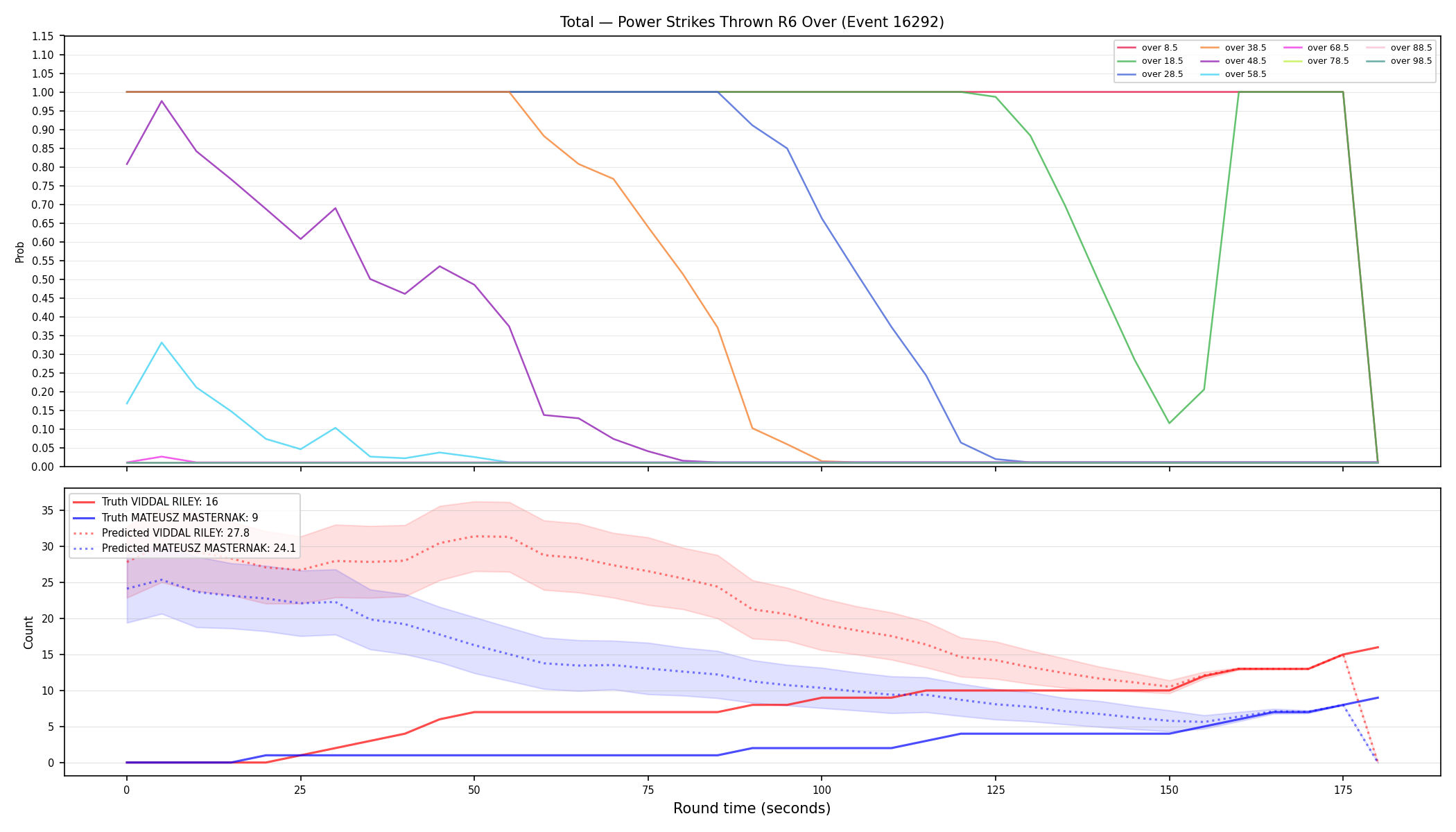 Stats/Round/Total Overs/Power Strikes Thrown/Round 06/16292 Round 06 Over — Prod