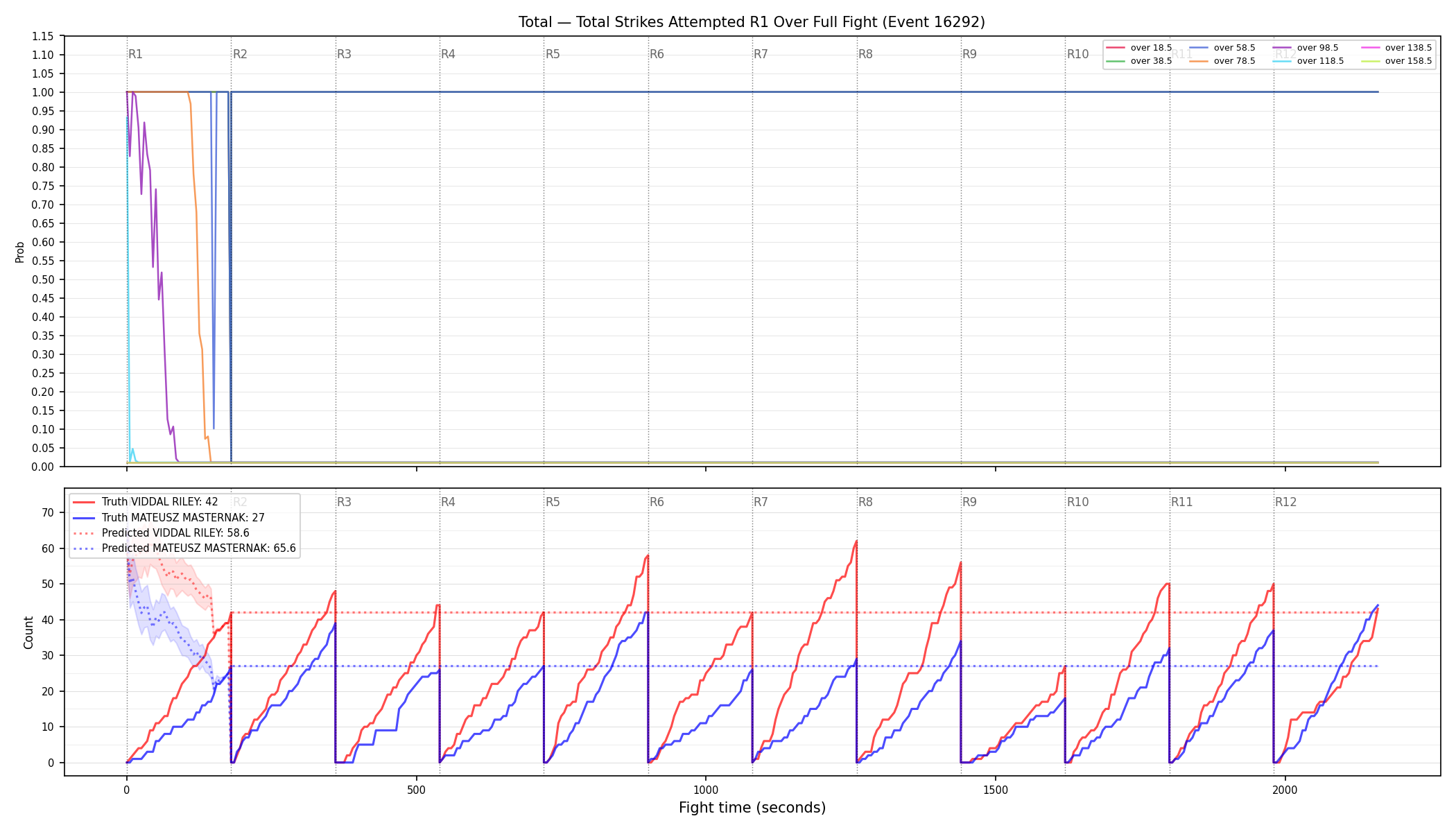 Stats/Round/Total Overs/Total Strikes Attempted/Round 01/16292 Round 01 Over Fight — Prod