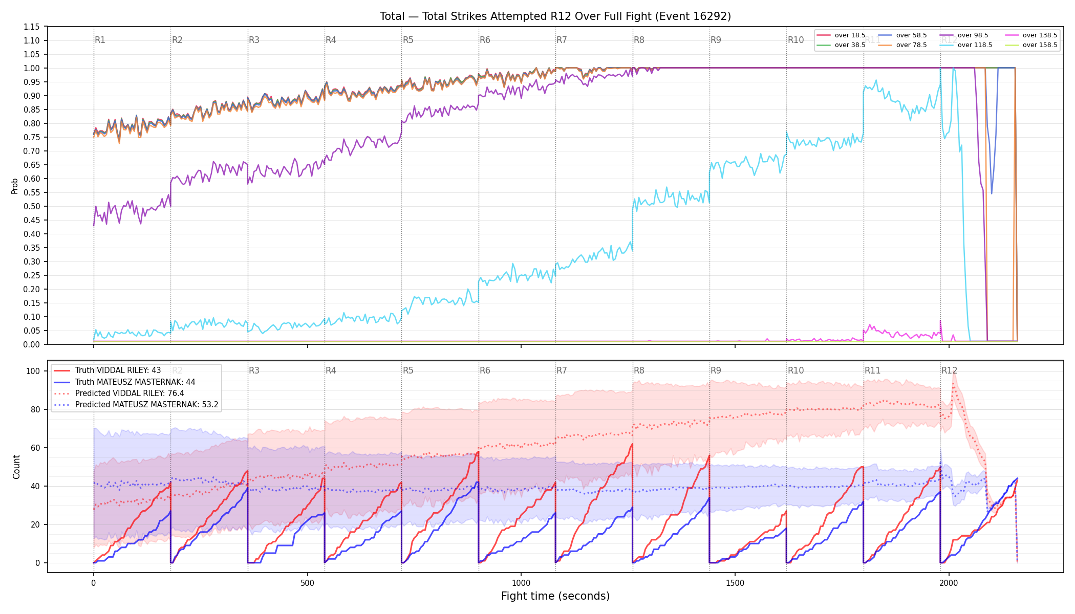 Stats/Round/Total Overs/Total Strikes Attempted/Round 12/16292 Round 12 Over Fight — Prod