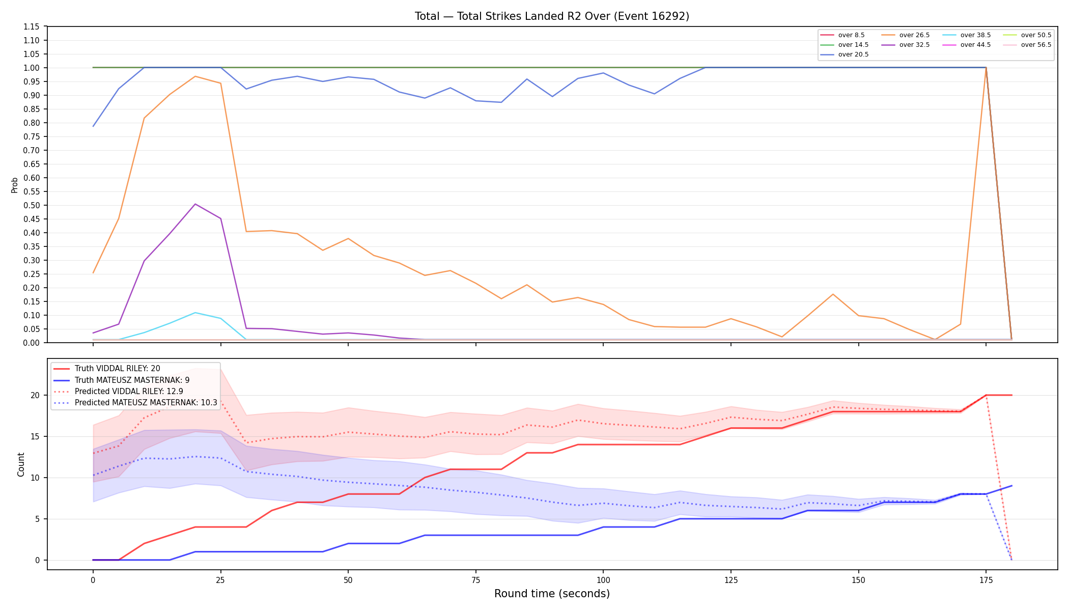 Stats/Round/Total Overs/Total Strikes Landed/Round 02/16292 Round 02 Over — Prod