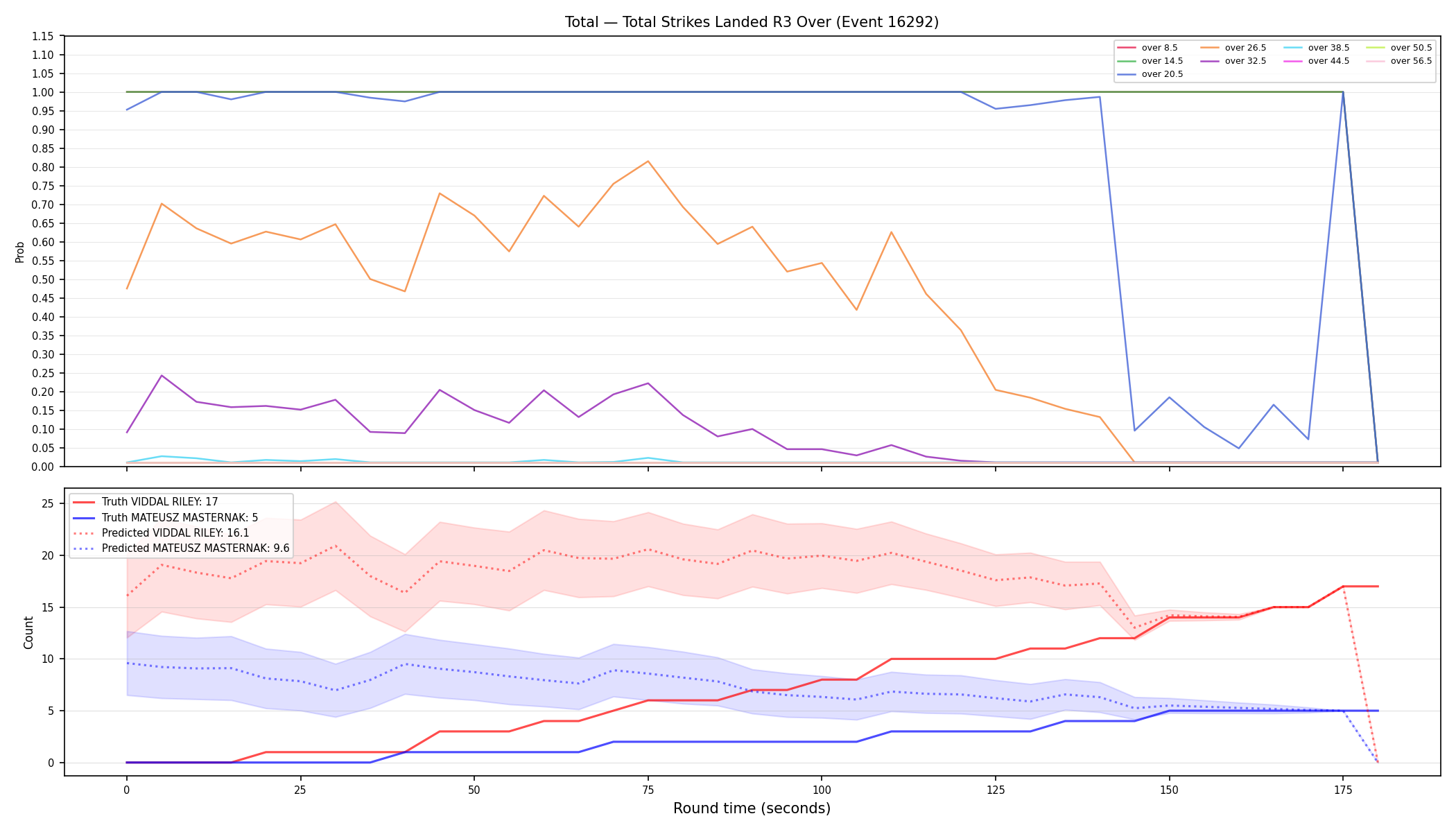 Stats/Round/Total Overs/Total Strikes Landed/Round 03/16292 Round 03 Over — Prod