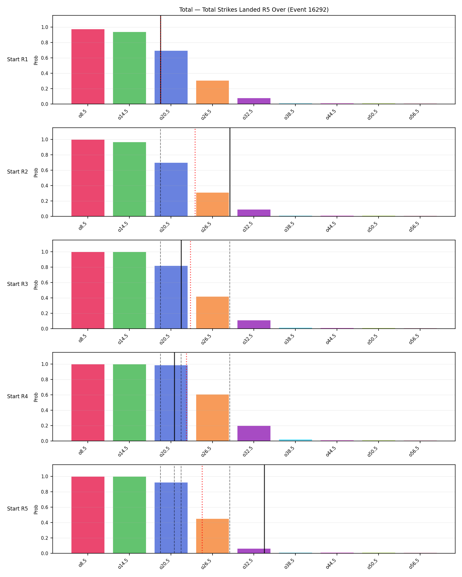 Stats/Round/Total Overs/Total Strikes Landed/Round 05/16292 Round 05 Over Snapshots — Prod