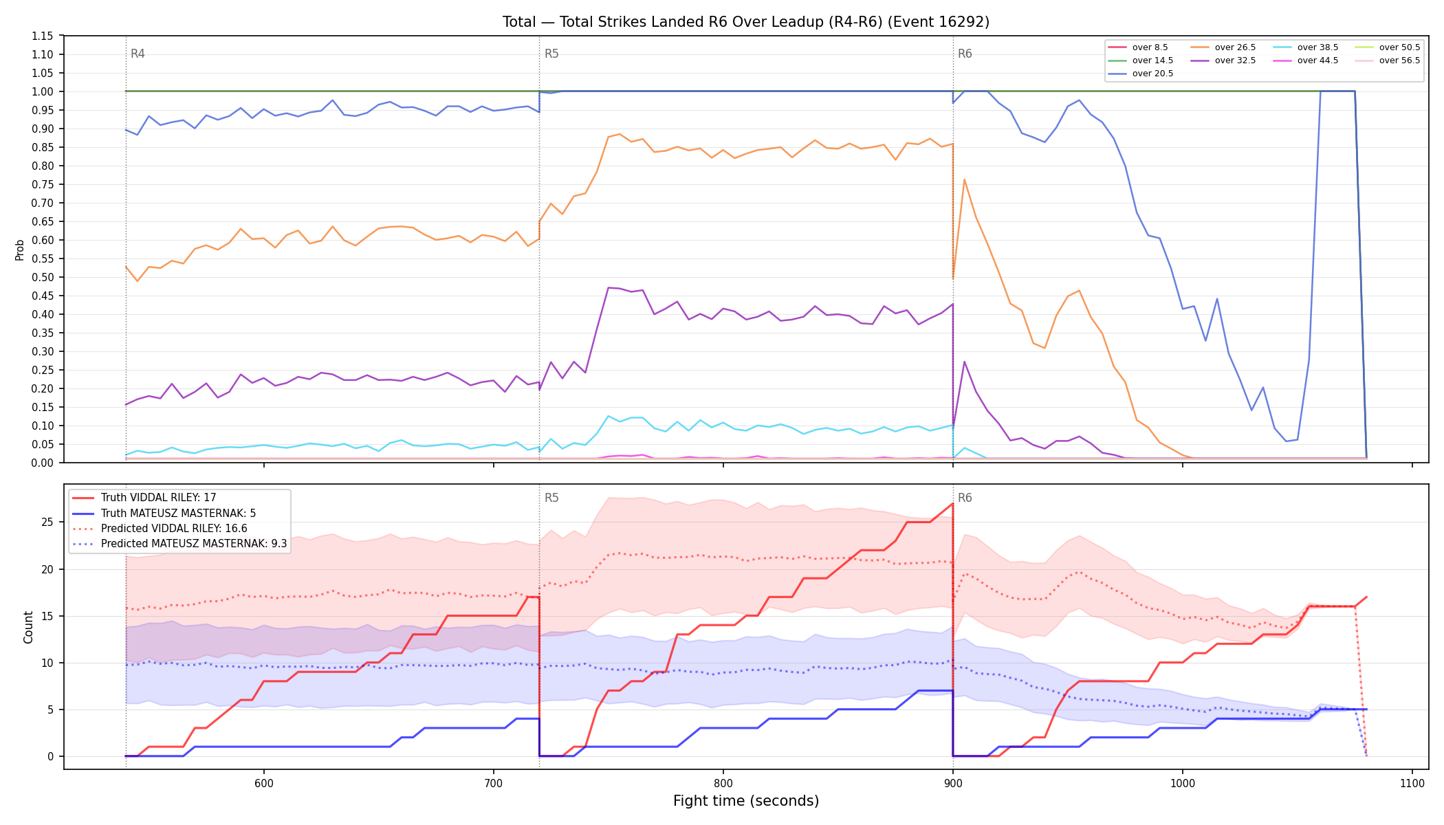 Stats/Round/Total Overs/Total Strikes Landed/Round 06/16292 Round 06 Over Leadup — Prod