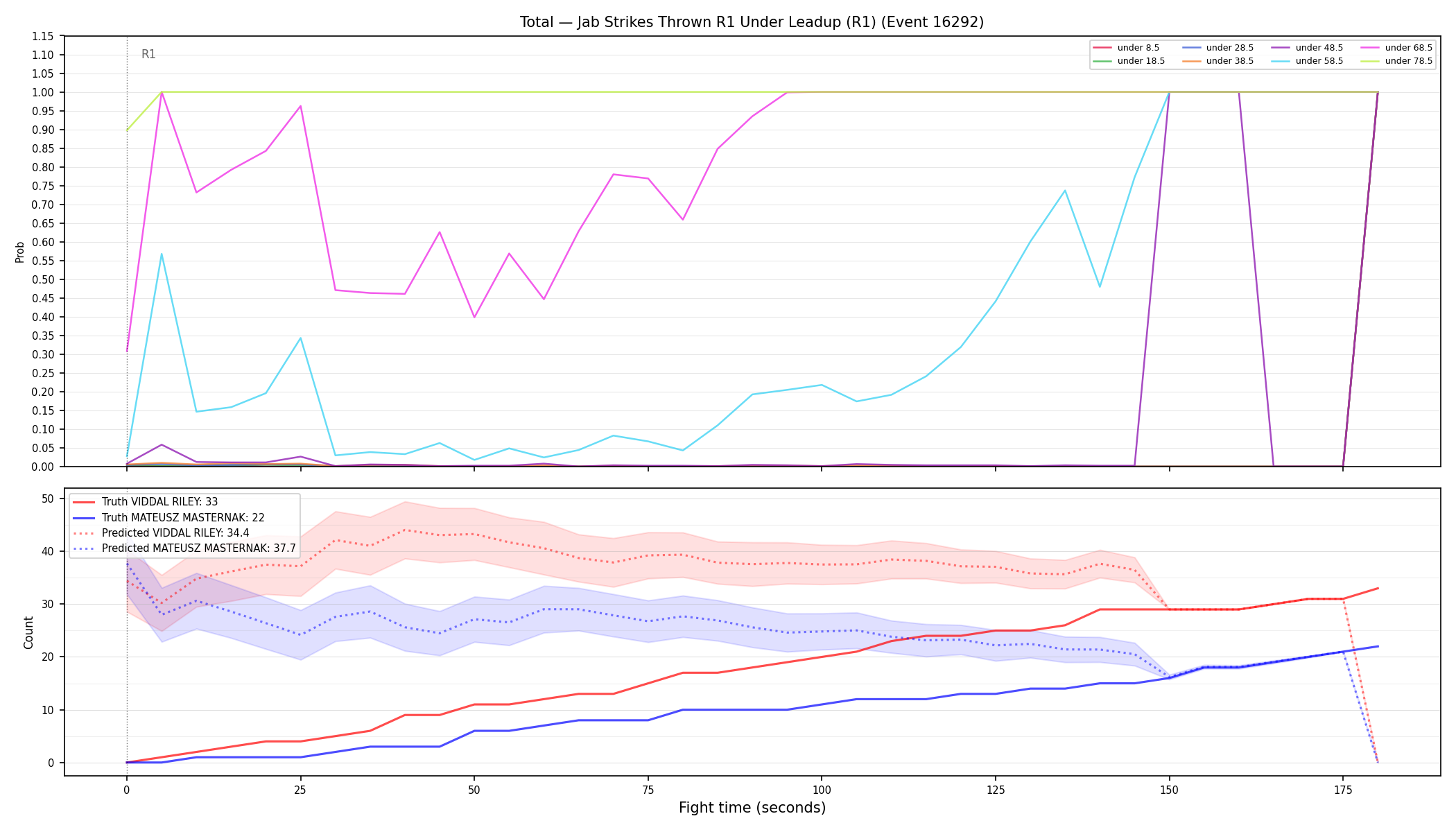 Stats/Round/Total Unders/Jab Strikes Thrown/Round 01/16292 Round 01 Under Leadup — Prod
