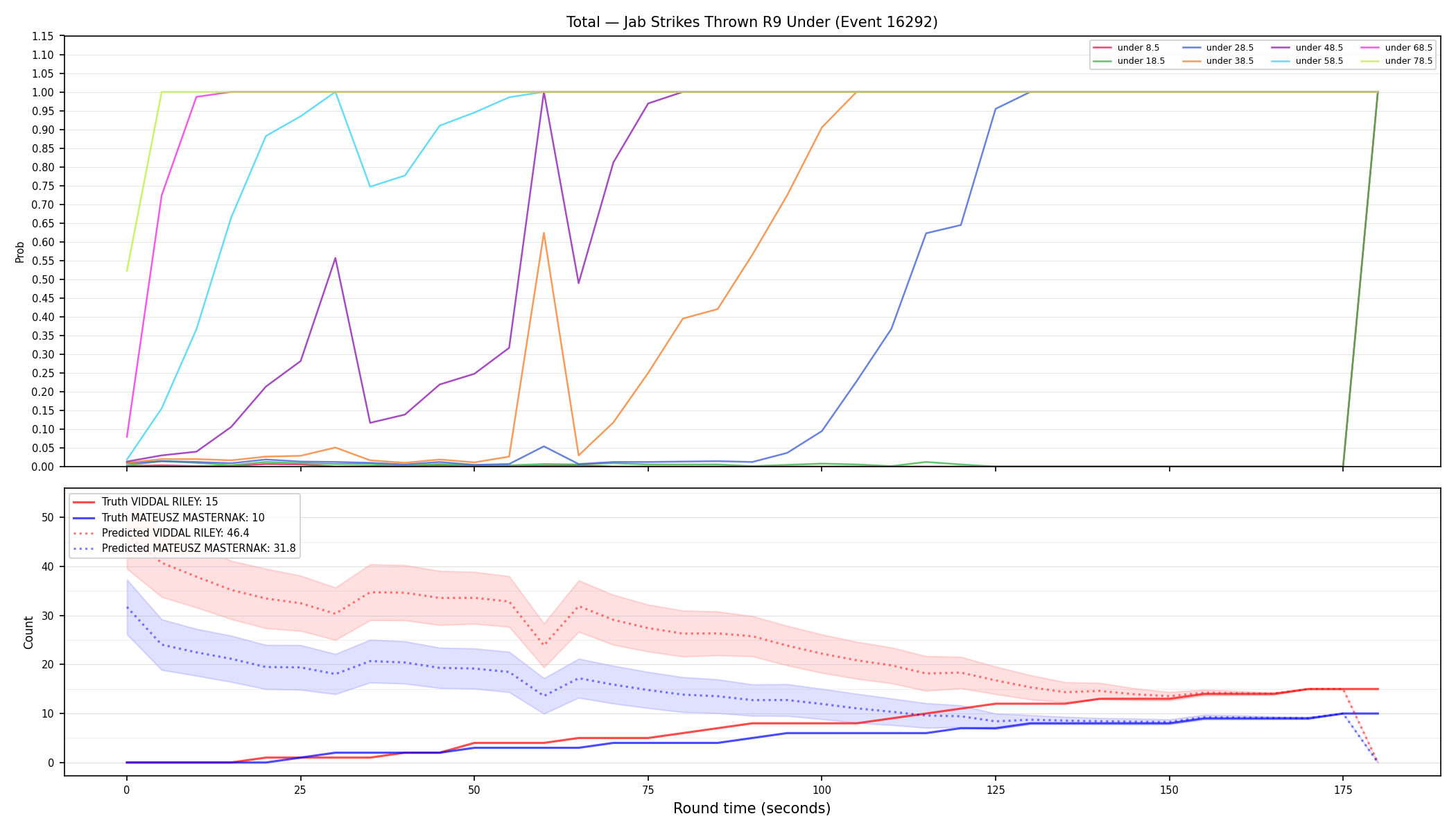 Stats/Round/Total Unders/Jab Strikes Thrown/Round 09/16292 Round 09 Under — Prod