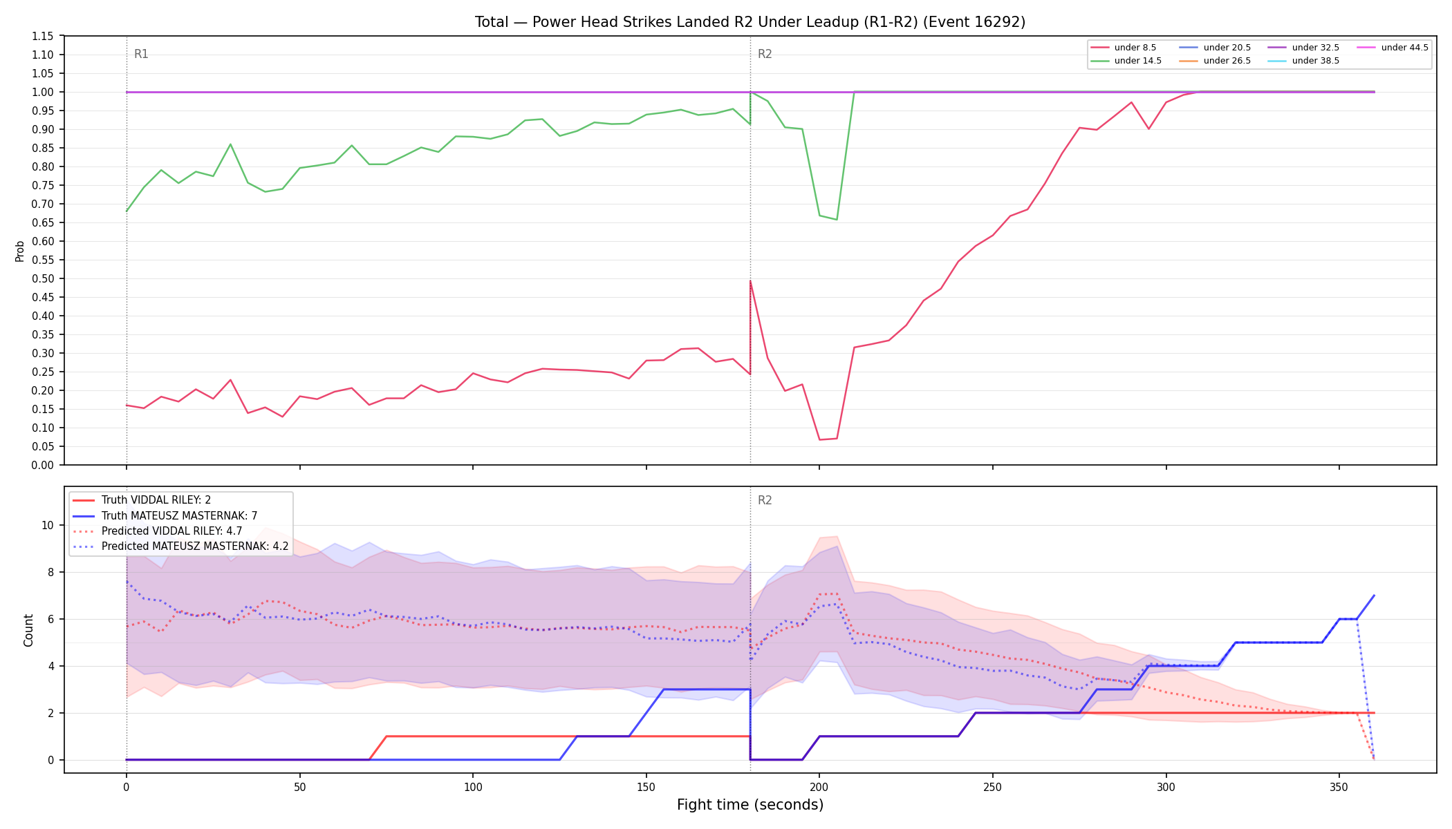 Stats/Round/Total Unders/Power Head Strikes Landed/Round 02/16292 Round 02 Under Leadup — Prod