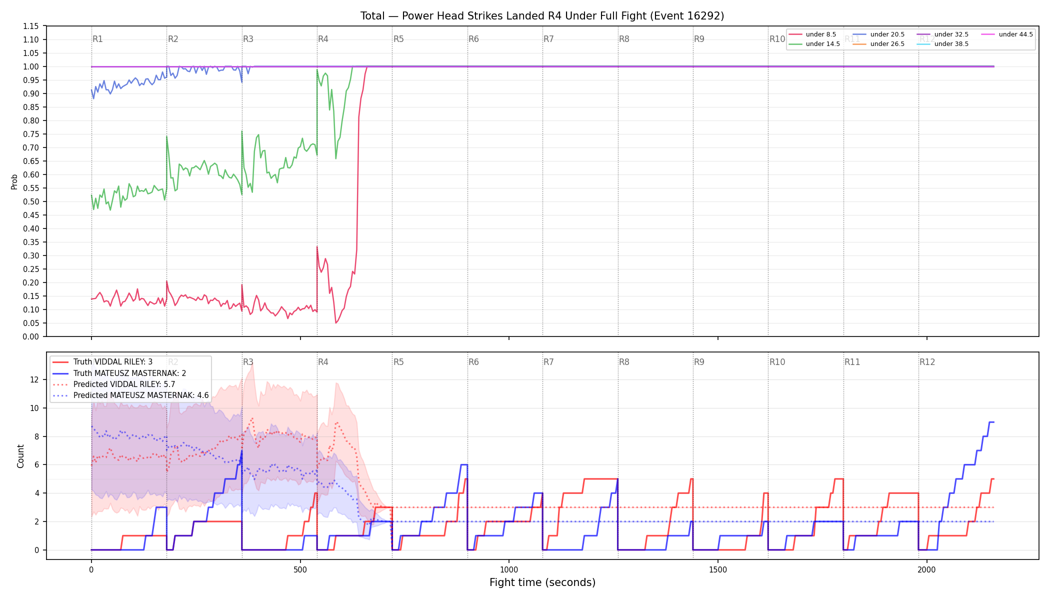Stats/Round/Total Unders/Power Head Strikes Landed/Round 04/16292 Round 04 Under Fight — Prod