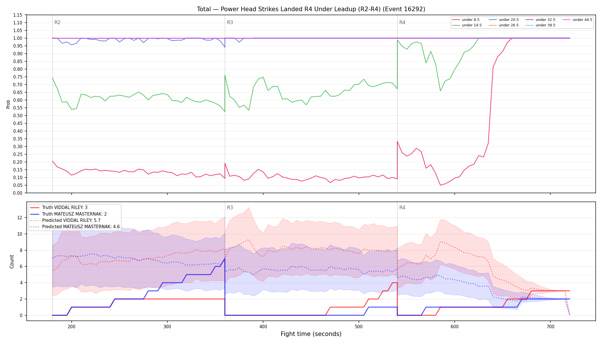 Stats/Round/Total Unders/Power Head Strikes Landed/Round 04/16292 Round 04 Under Leadup — Prod