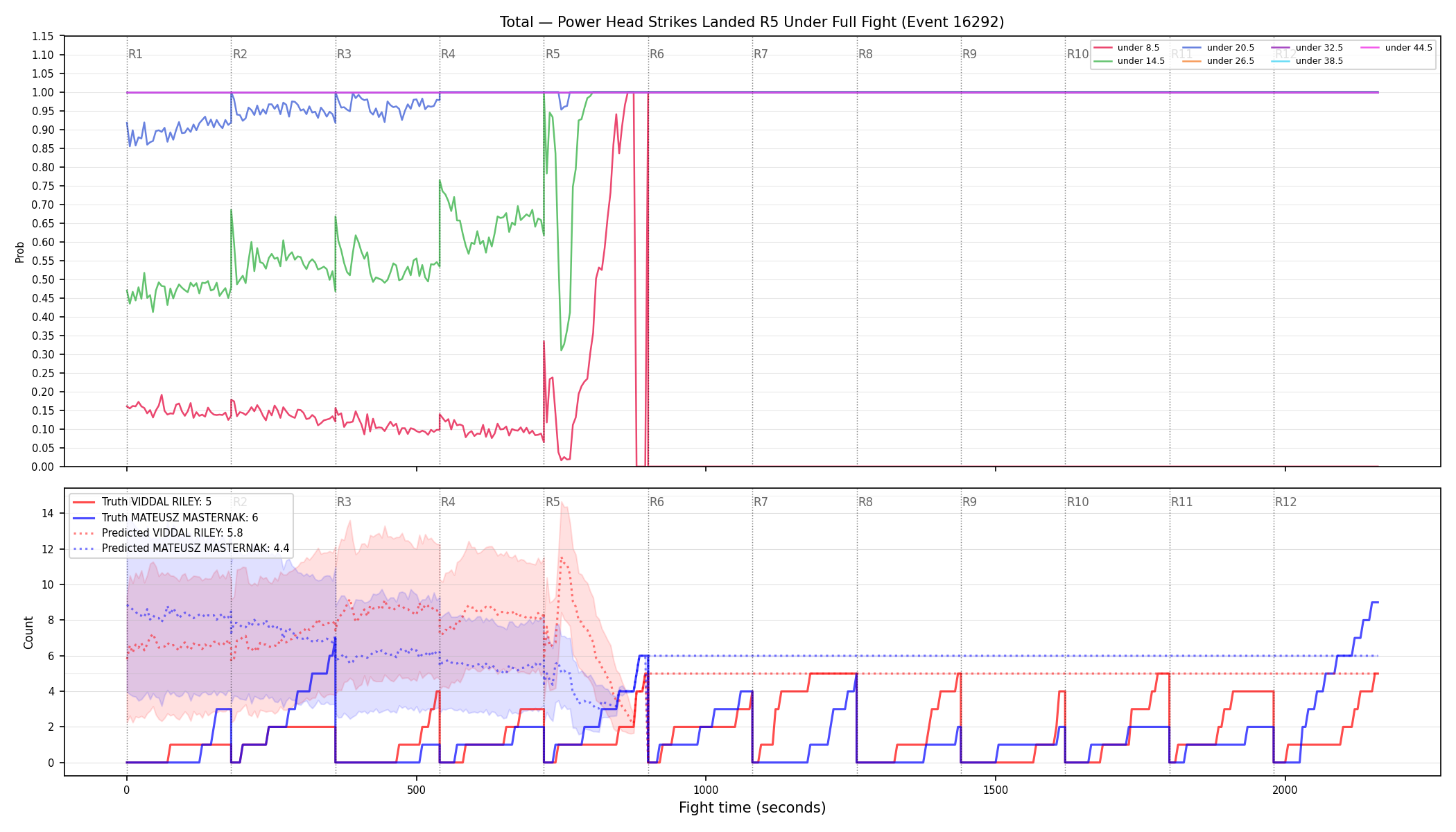 Stats/Round/Total Unders/Power Head Strikes Landed/Round 05/16292 Round 05 Under Fight — Prod