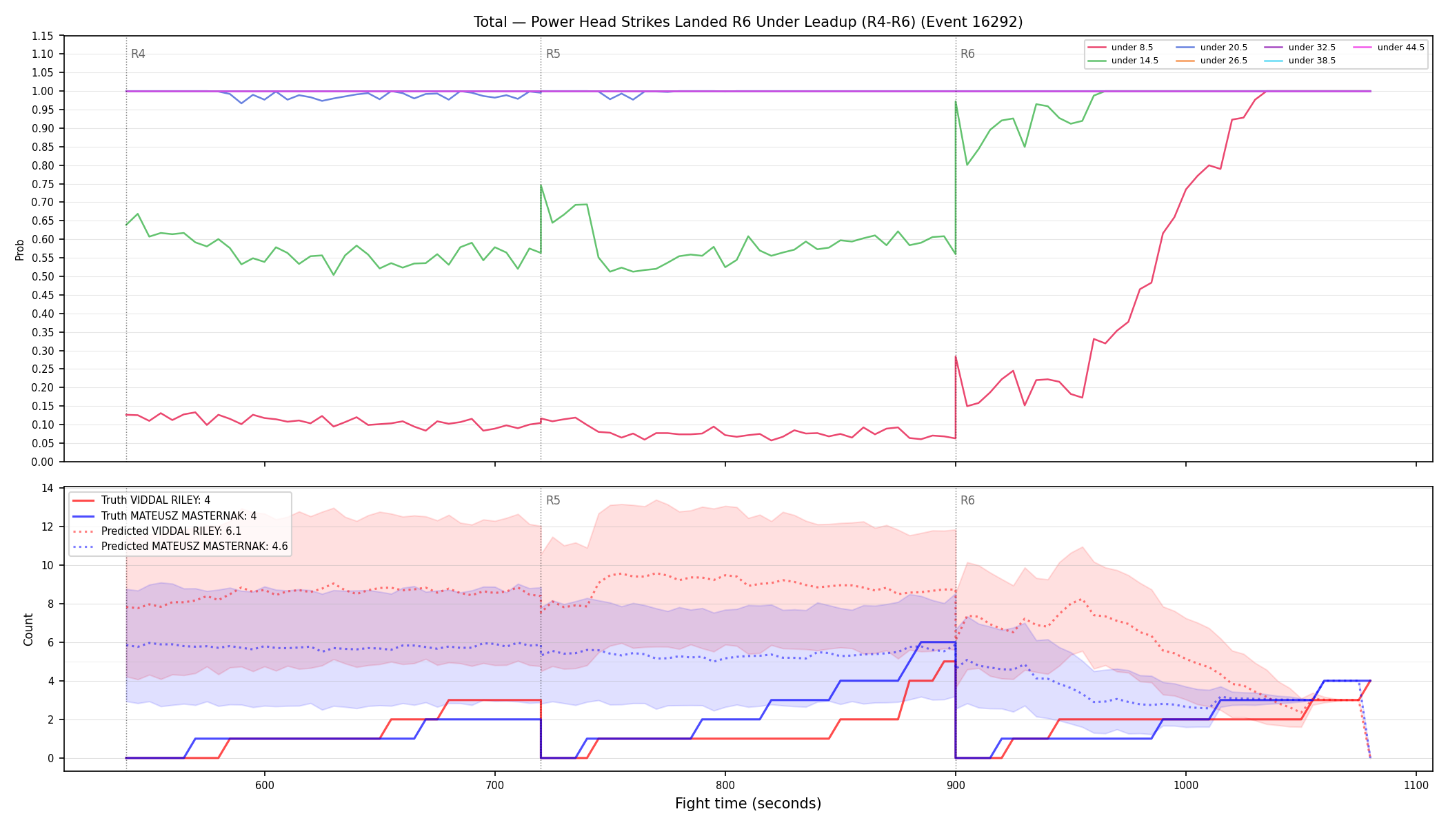 Stats/Round/Total Unders/Power Head Strikes Landed/Round 06/16292 Round 06 Under Leadup — Prod