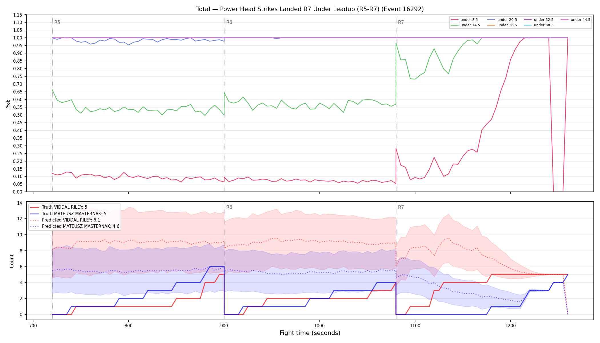 Stats/Round/Total Unders/Power Head Strikes Landed/Round 07/16292 Round 07 Under Leadup — Prod