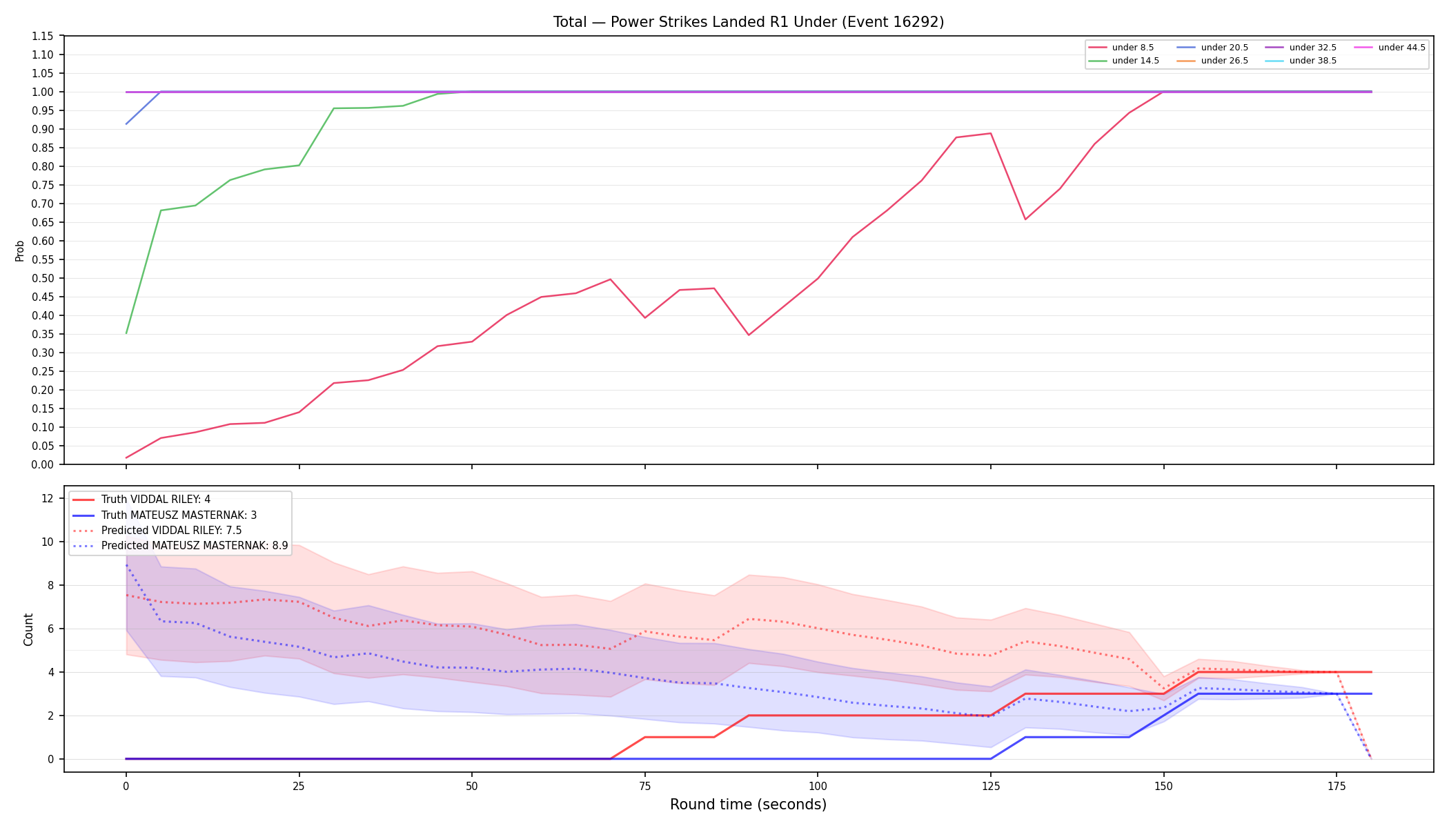 Stats/Round/Total Unders/Power Strikes Landed/Round 01/16292 Round 01 Under — Prod