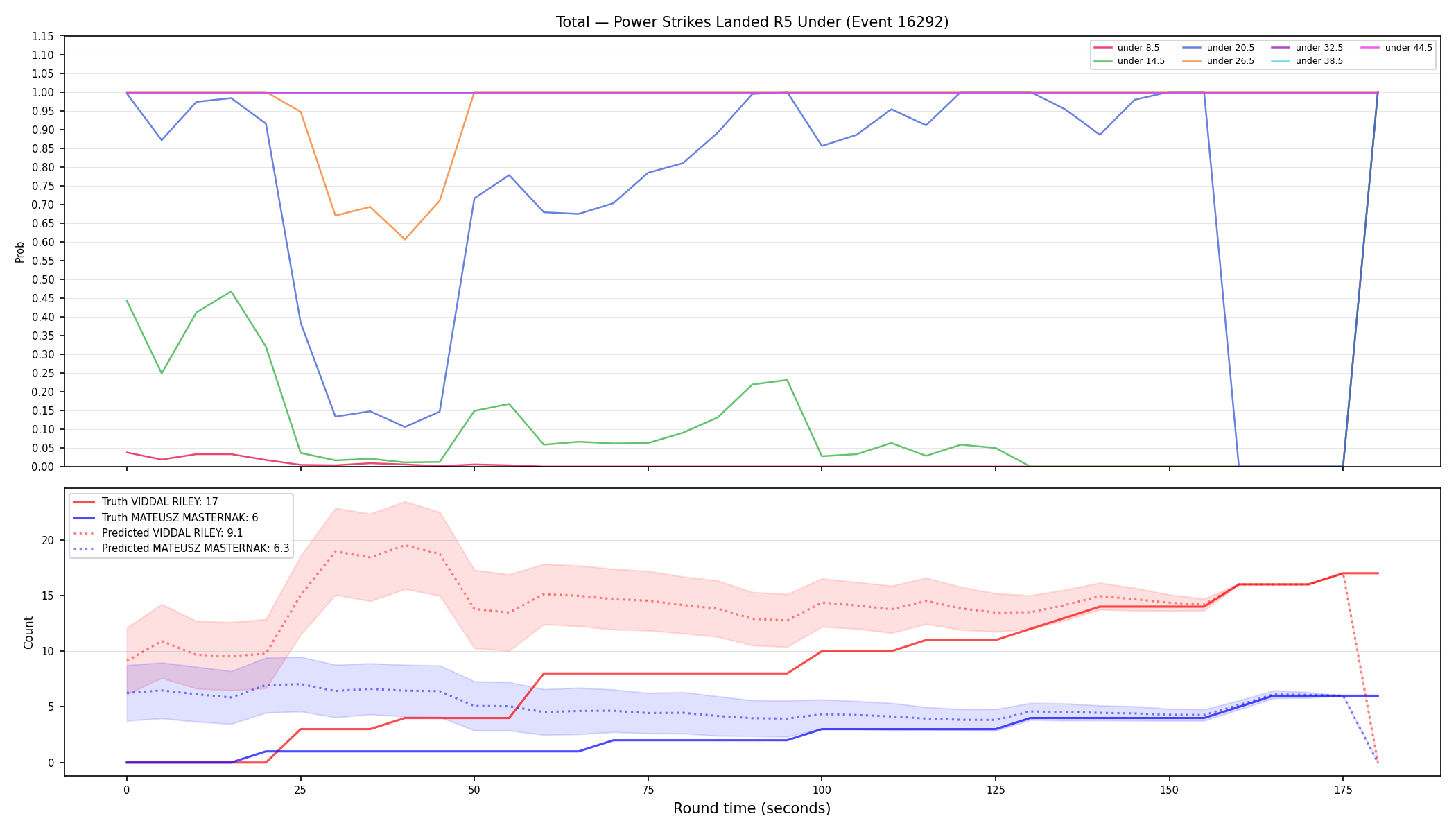 Stats/Round/Total Unders/Power Strikes Landed/Round 05/16292 Round 05 Under — Prod