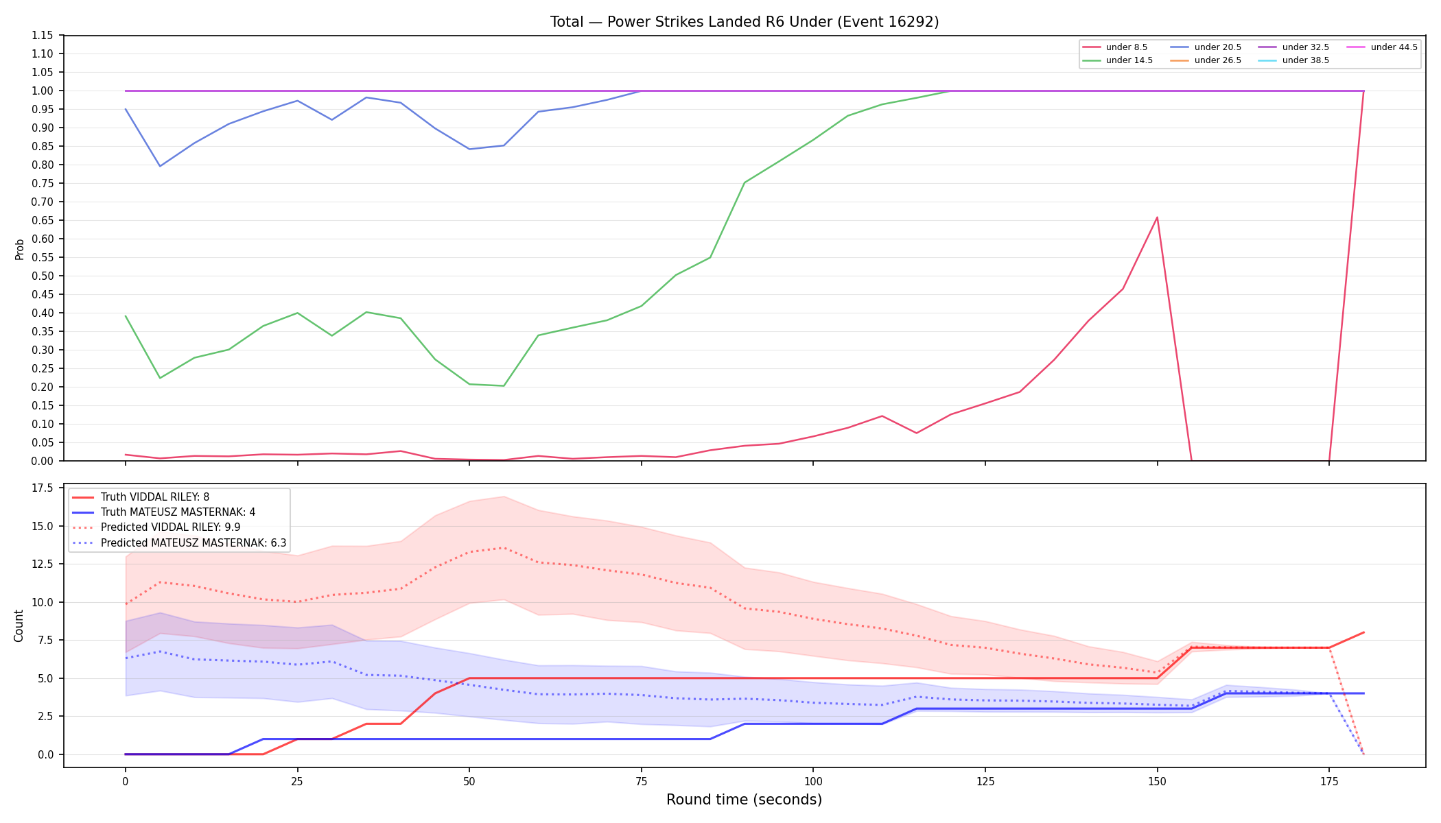 Stats/Round/Total Unders/Power Strikes Landed/Round 06/16292 Round 06 Under — Prod