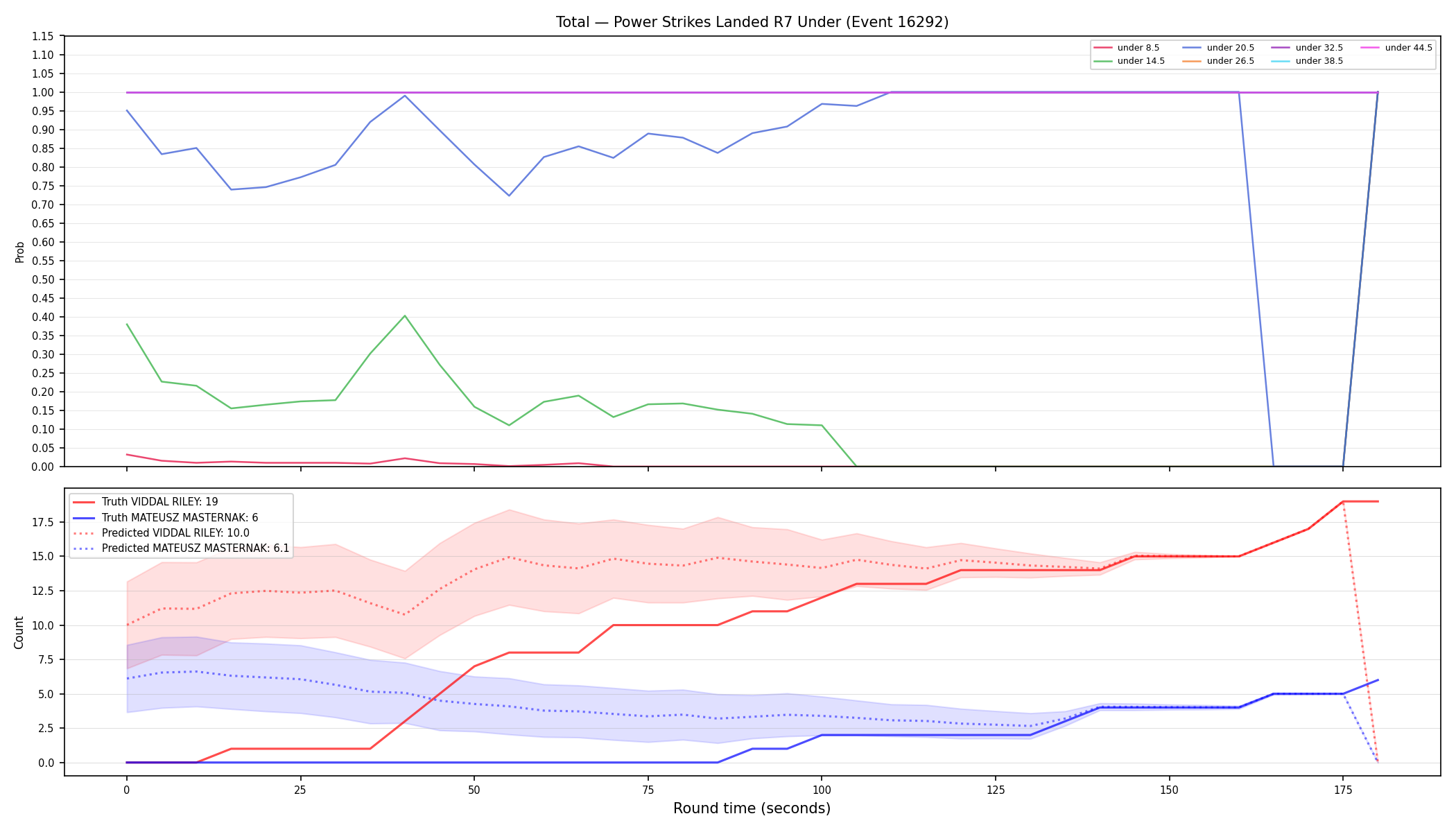 Stats/Round/Total Unders/Power Strikes Landed/Round 07/16292 Round 07 Under — Prod