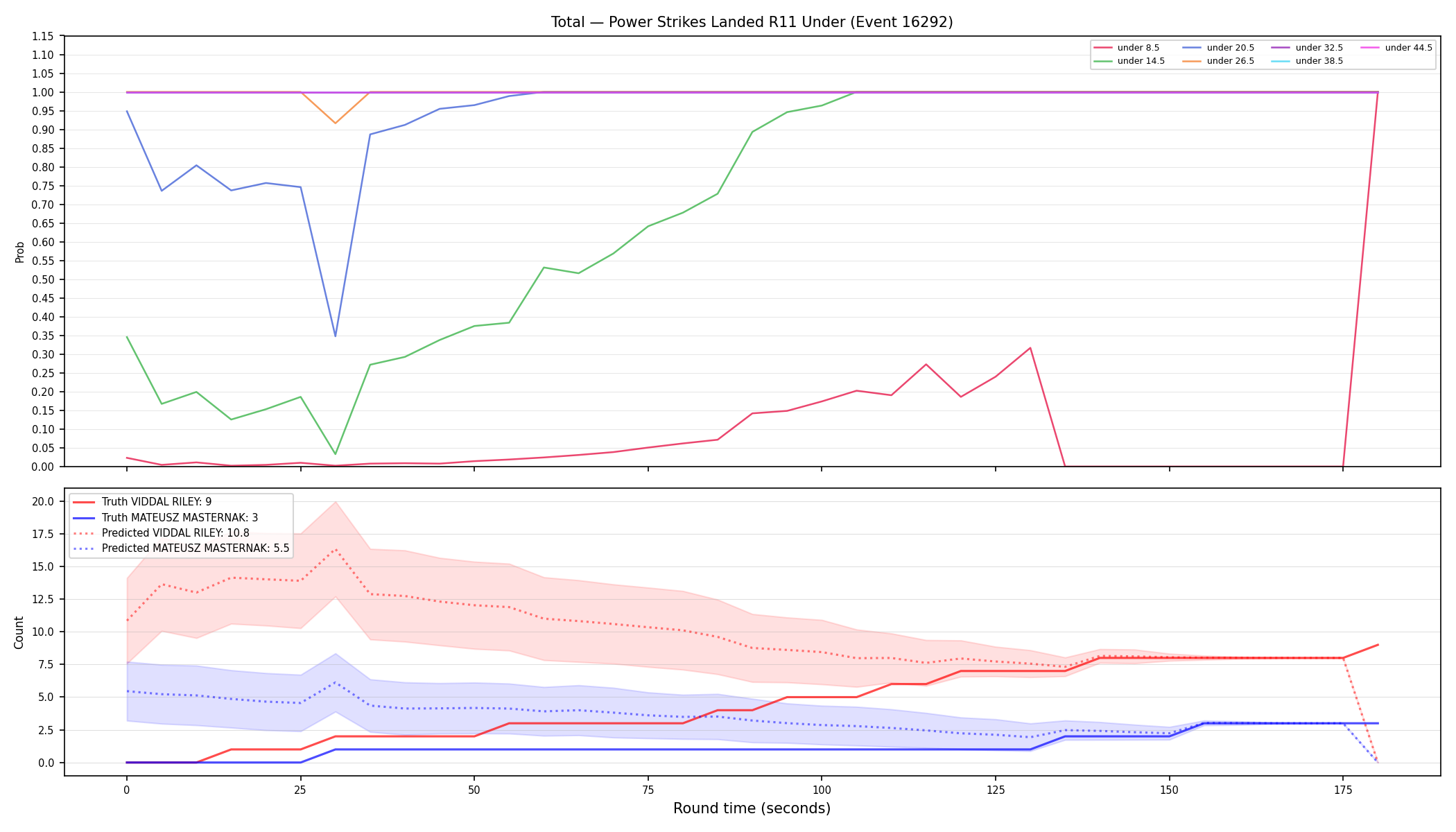 Stats/Round/Total Unders/Power Strikes Landed/Round 11/16292 Round 11 Under — Prod