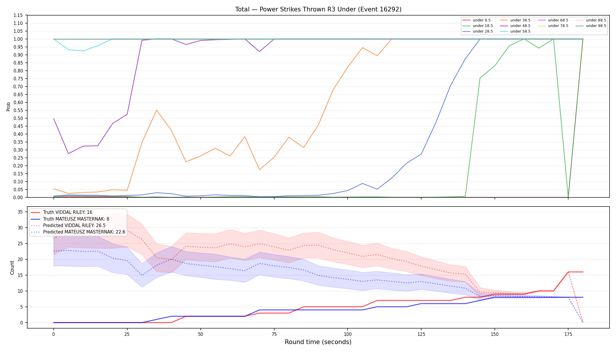 Stats/Round/Total Unders/Power Strikes Thrown/Round 03/16292 Round 03 Under — Prod