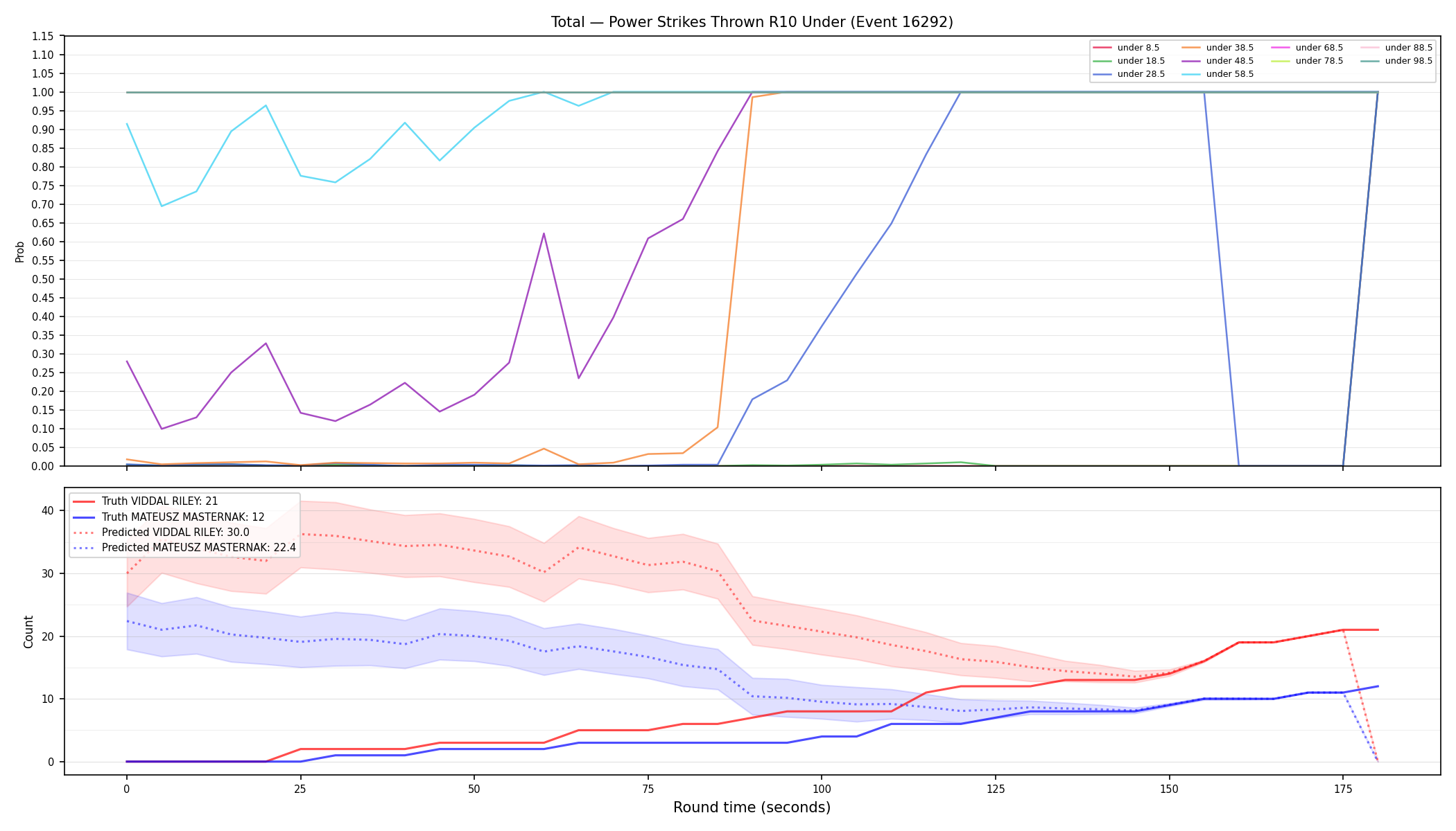 Stats/Round/Total Unders/Power Strikes Thrown/Round 10/16292 Round 10 Under — Prod