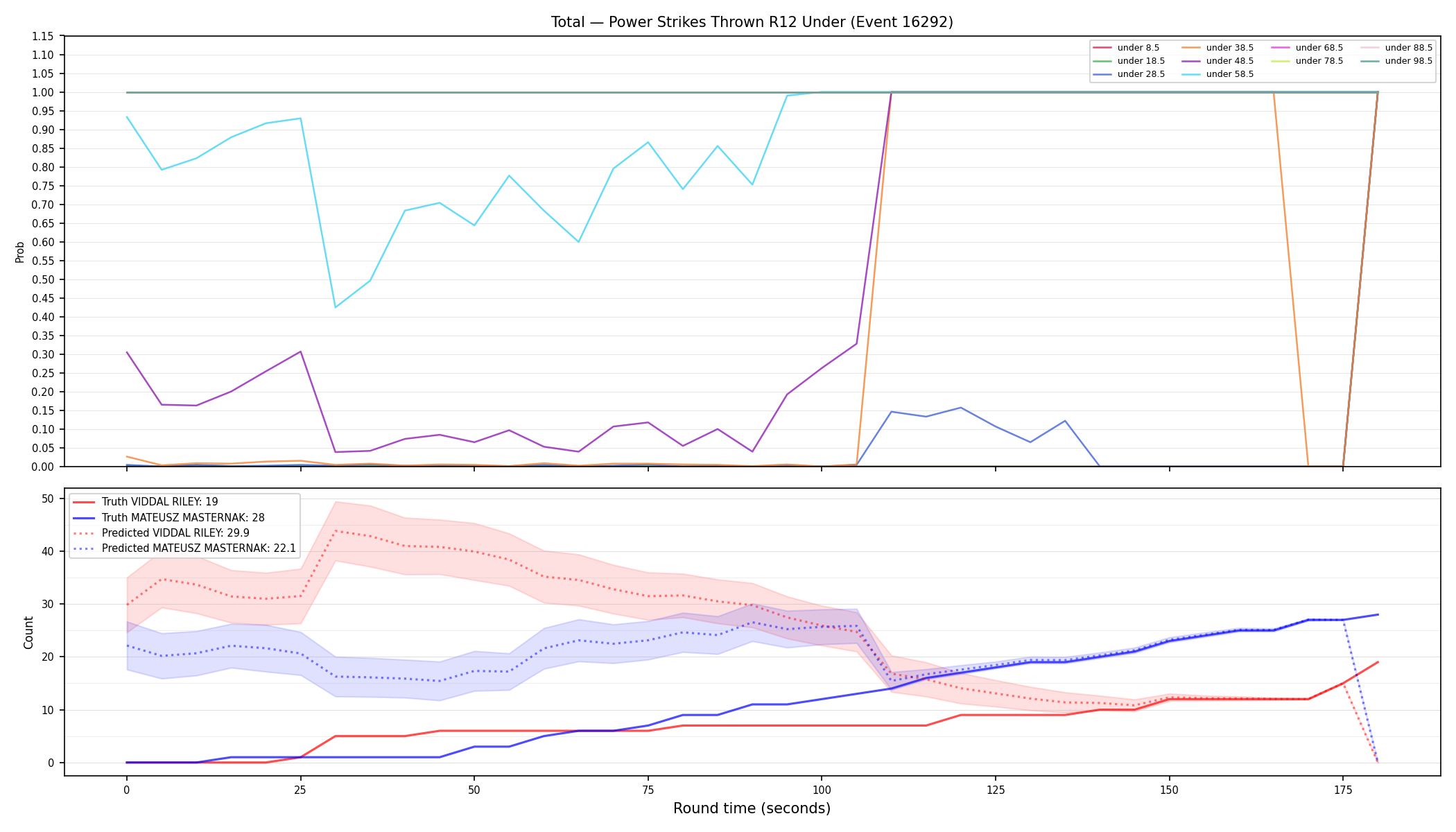 Stats/Round/Total Unders/Power Strikes Thrown/Round 12/16292 Round 12 Under — Prod