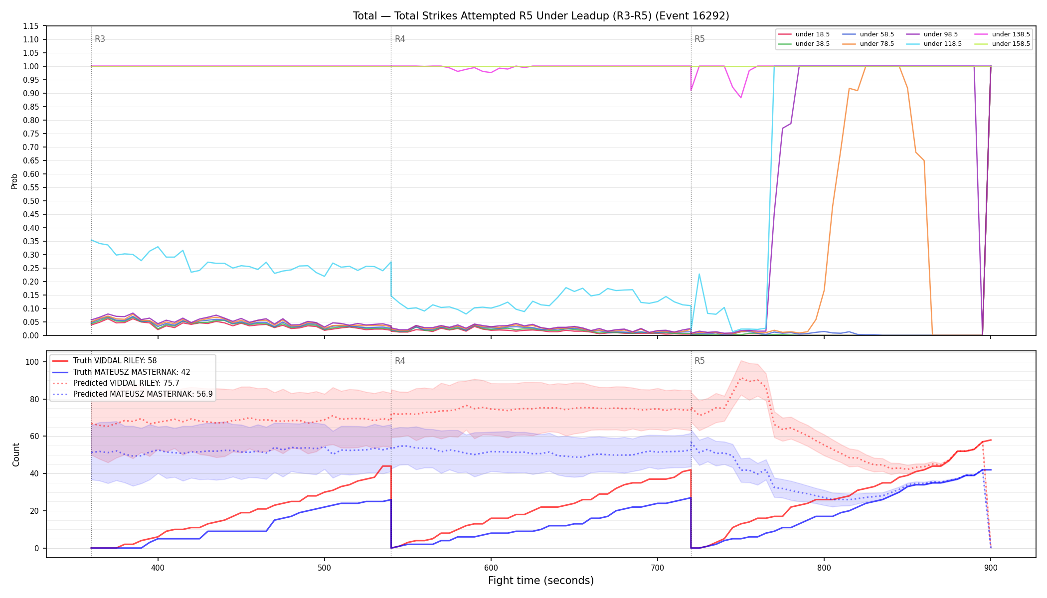 Stats/Round/Total Unders/Total Strikes Attempted/Round 05/16292 Round 05 Under Leadup — Prod