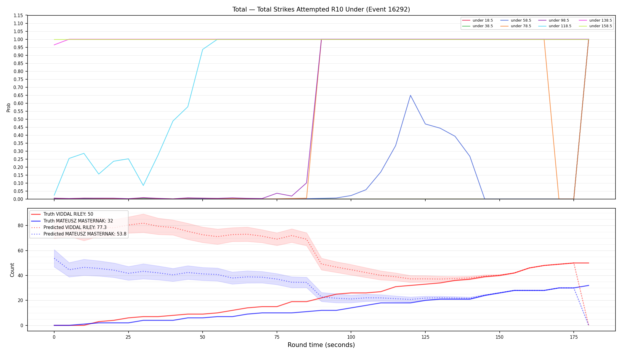 Stats/Round/Total Unders/Total Strikes Attempted/Round 10/16292 Round 10 Under — Prod