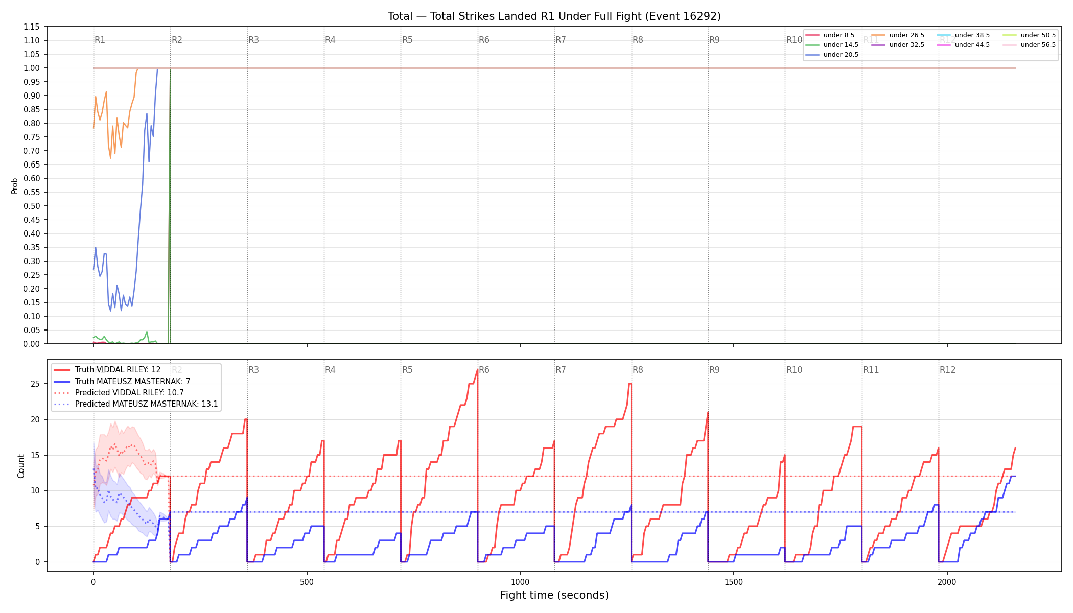 Stats/Round/Total Unders/Total Strikes Landed/Round 01/16292 Round 01 Under Fight — Prod
