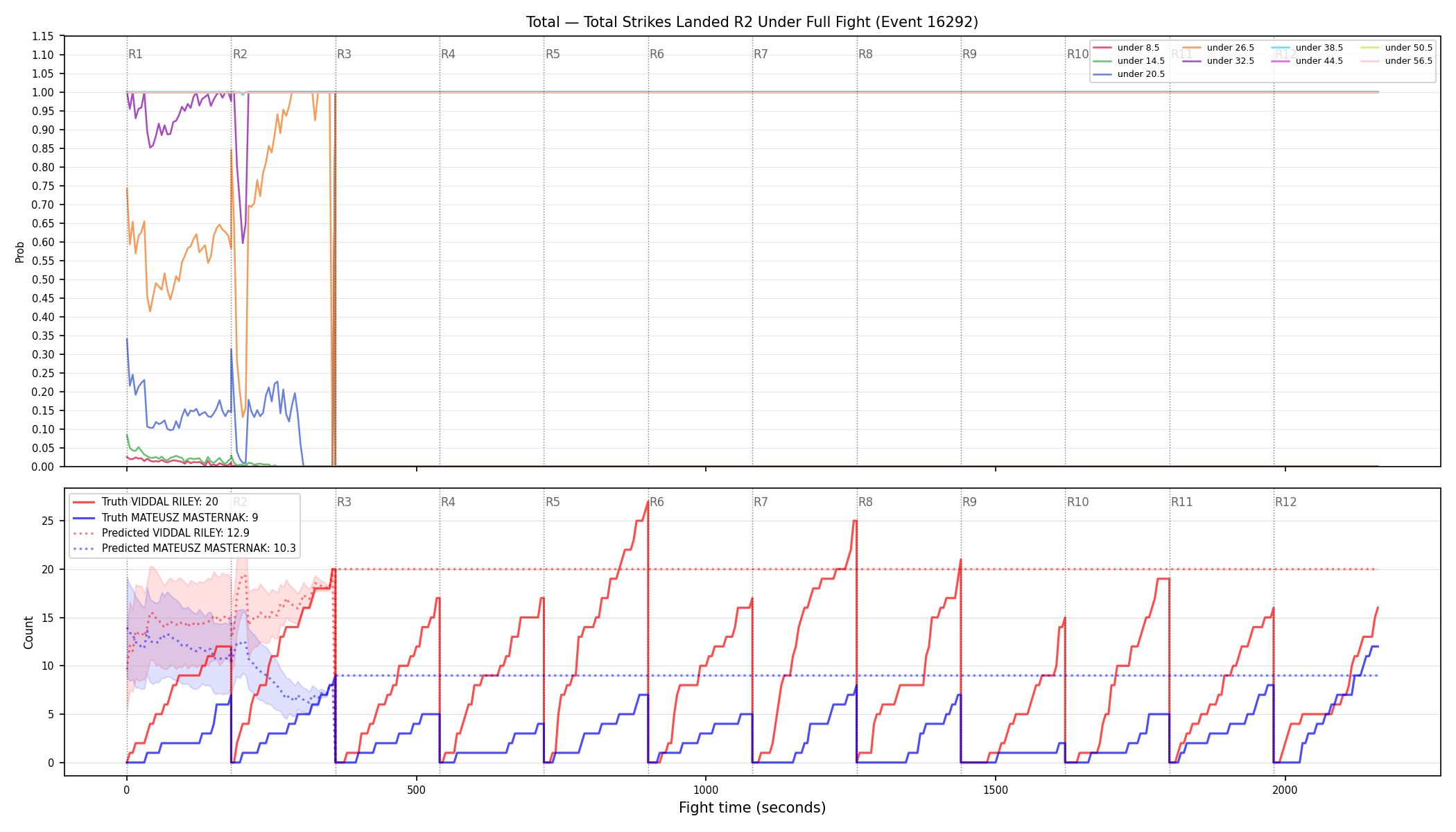 Stats/Round/Total Unders/Total Strikes Landed/Round 02/16292 Round 02 Under Fight — Prod