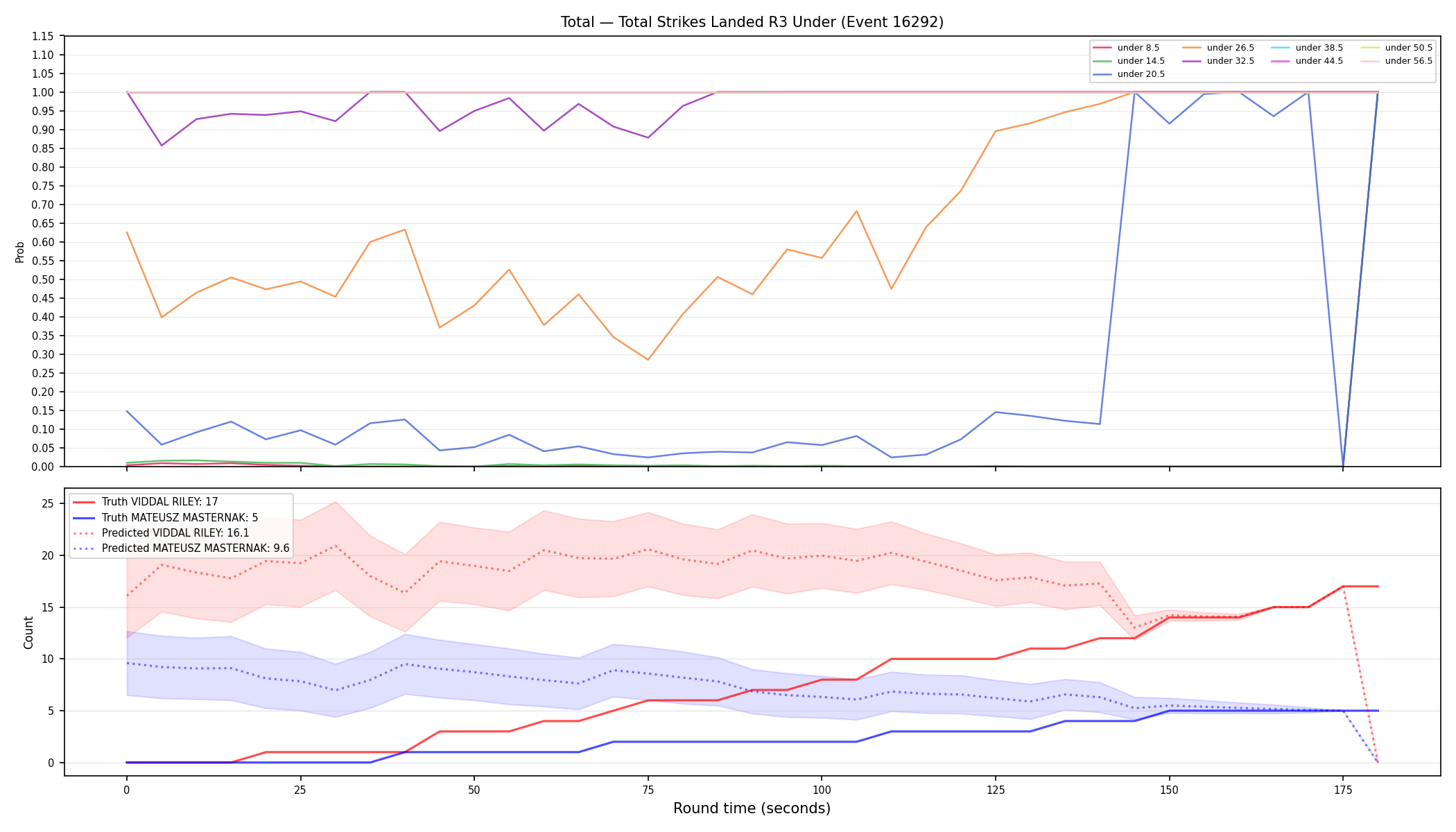 Stats/Round/Total Unders/Total Strikes Landed/Round 03/16292 Round 03 Under — Prod
