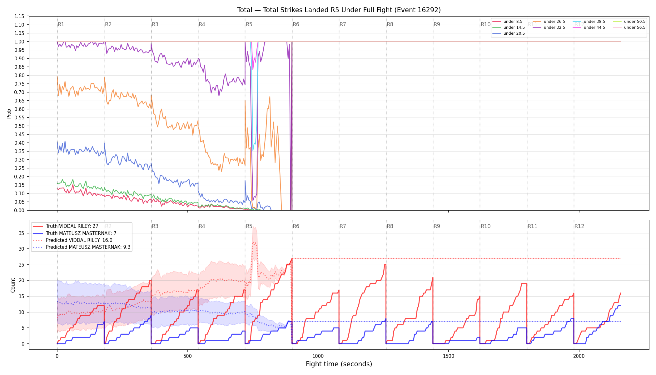 Stats/Round/Total Unders/Total Strikes Landed/Round 05/16292 Round 05 Under Fight — Prod