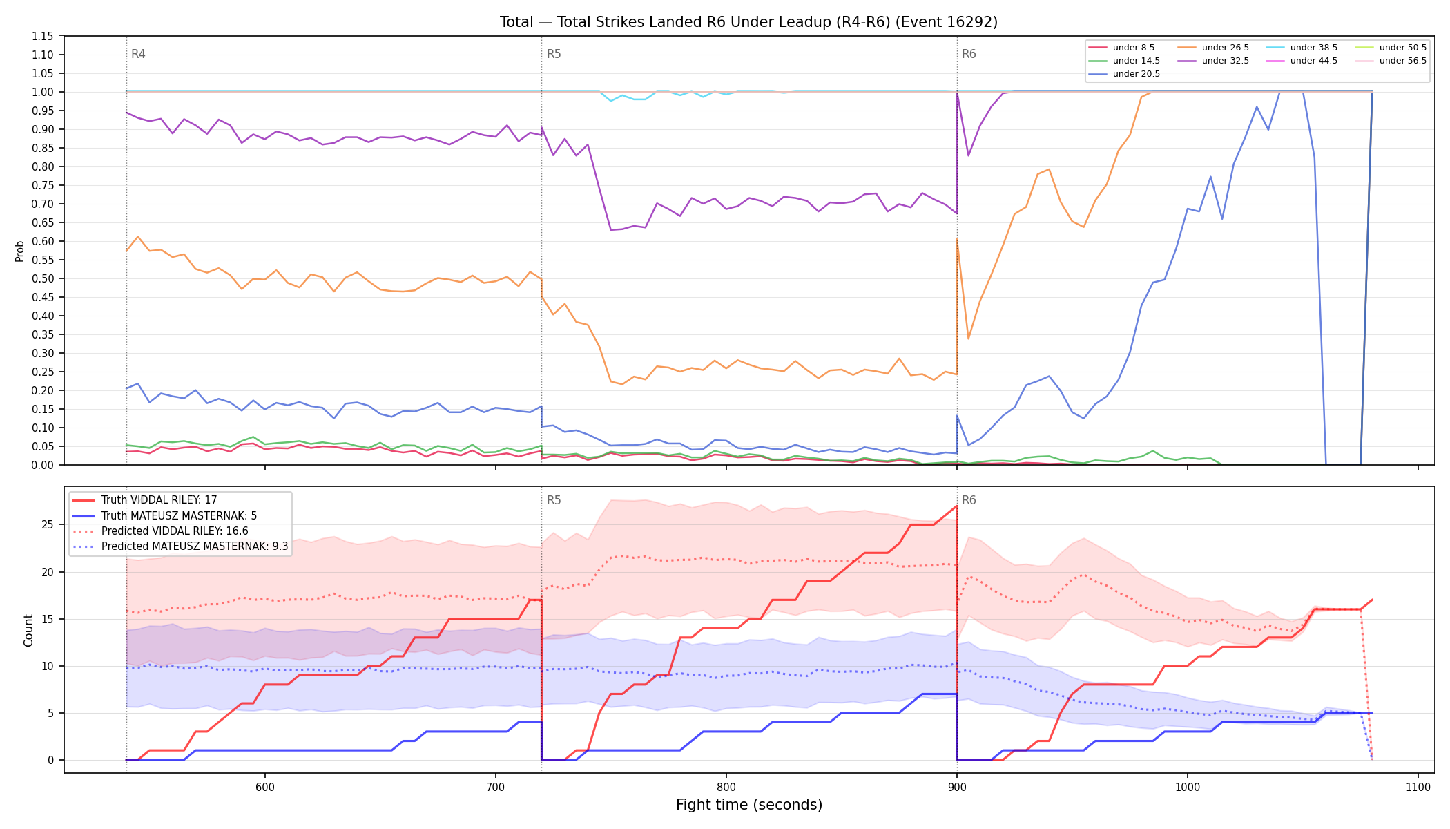 Stats/Round/Total Unders/Total Strikes Landed/Round 06/16292 Round 06 Under Leadup — Prod