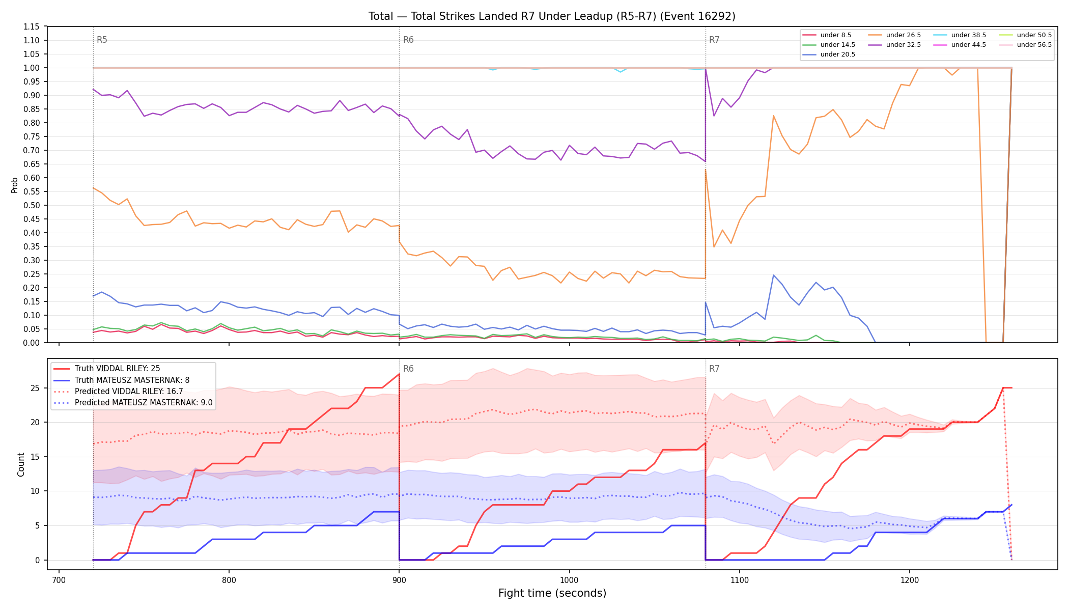 Stats/Round/Total Unders/Total Strikes Landed/Round 07/16292 Round 07 Under Leadup — Prod