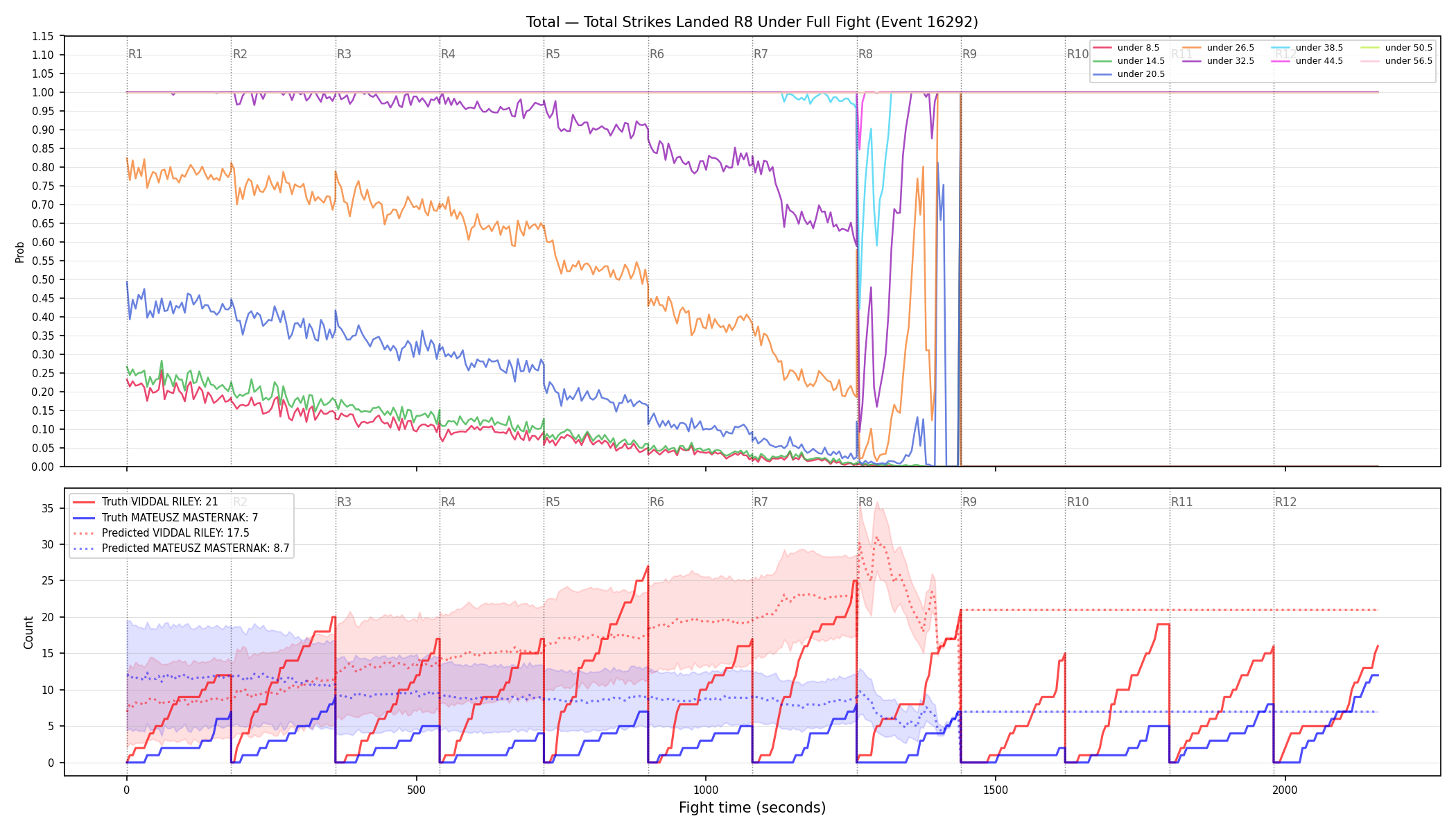 Stats/Round/Total Unders/Total Strikes Landed/Round 08/16292 Round 08 Under Fight — Prod