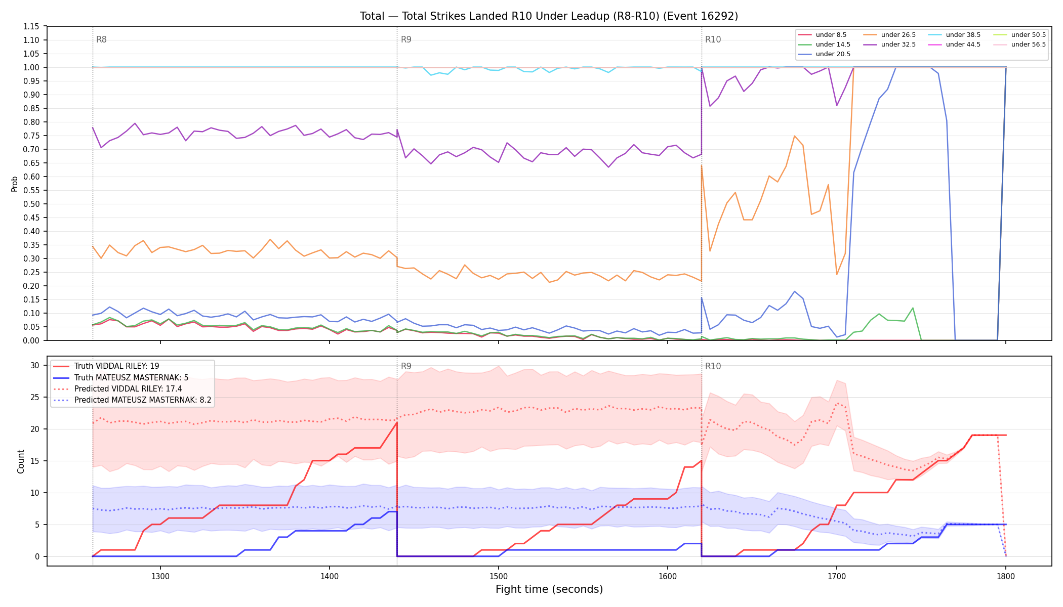 Stats/Round/Total Unders/Total Strikes Landed/Round 10/16292 Round 10 Under Leadup — Prod