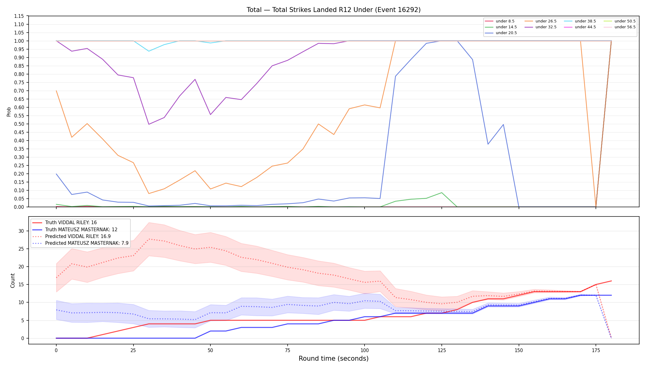 Stats/Round/Total Unders/Total Strikes Landed/Round 12/16292 Round 12 Under — Prod