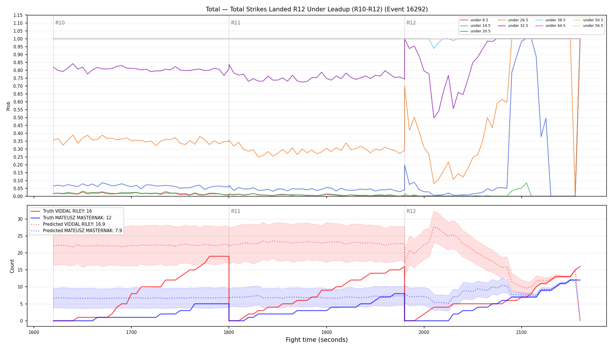 Stats/Round/Total Unders/Total Strikes Landed/Round 12/16292 Round 12 Under Leadup — Prod