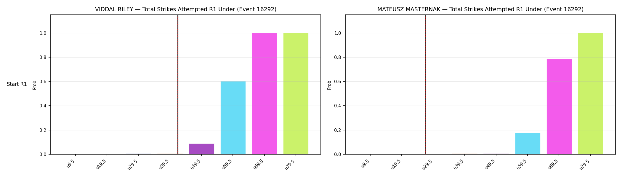 Round: Total Strikes Attempted — round 1 — snapshots — Prod